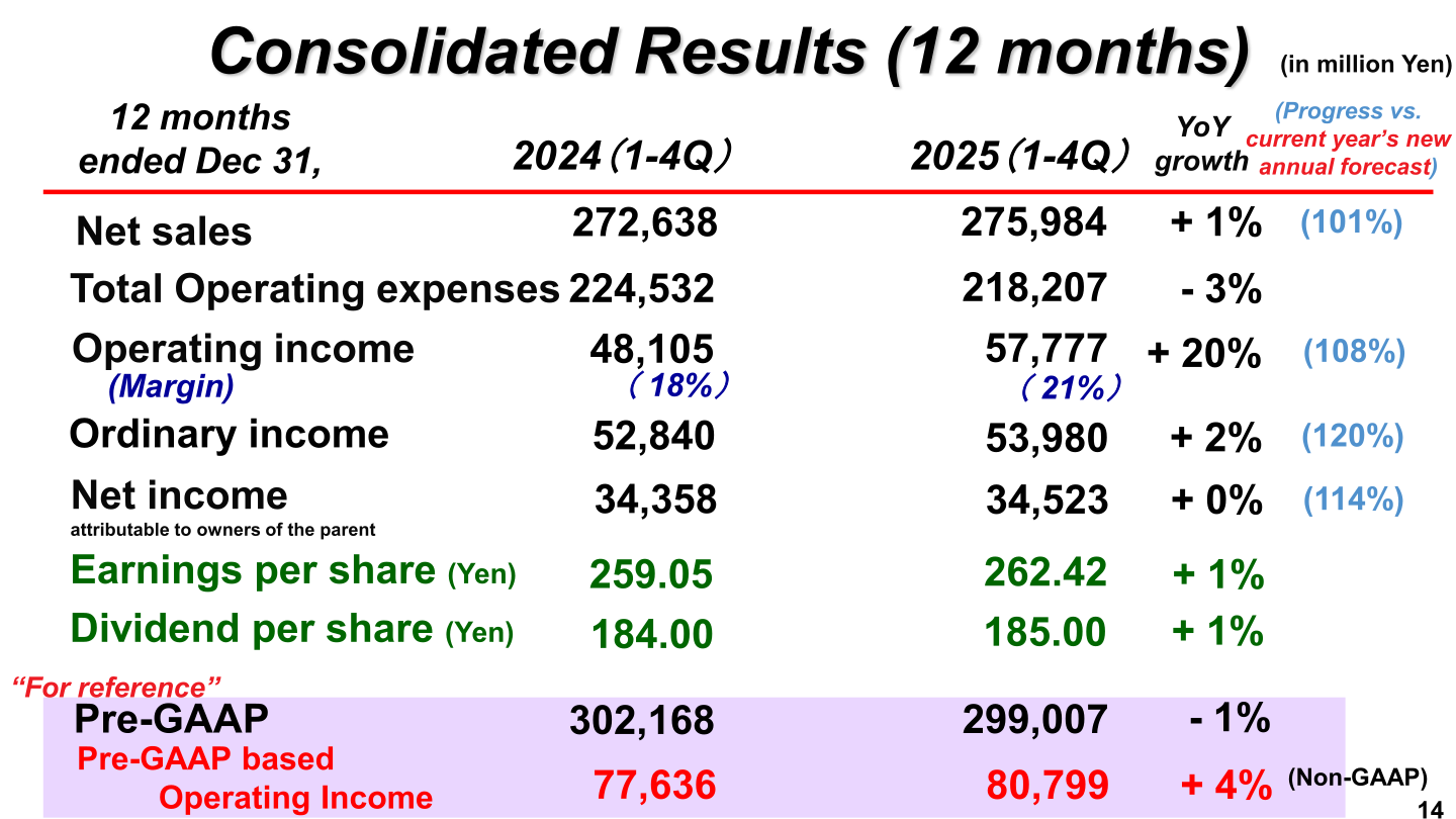 Consolidated results table for the 12 months ended December 31, 2025, showing net sales of 275,984 million yen and operating income of 57,777 million yen