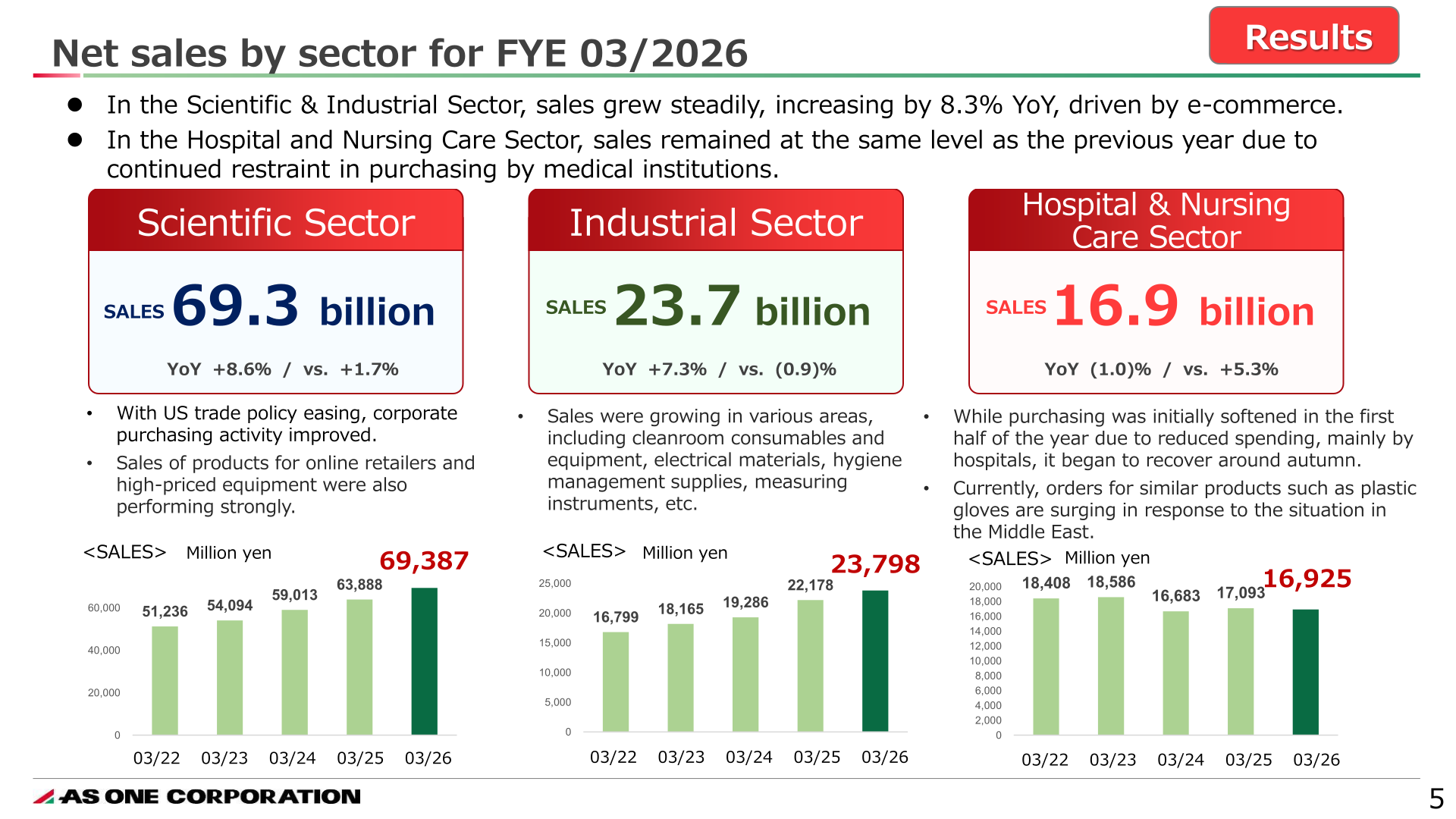 Net sales by sector for FYE 03/2026 - Scientific, Industrial and Hospital & Nursing Care sectors