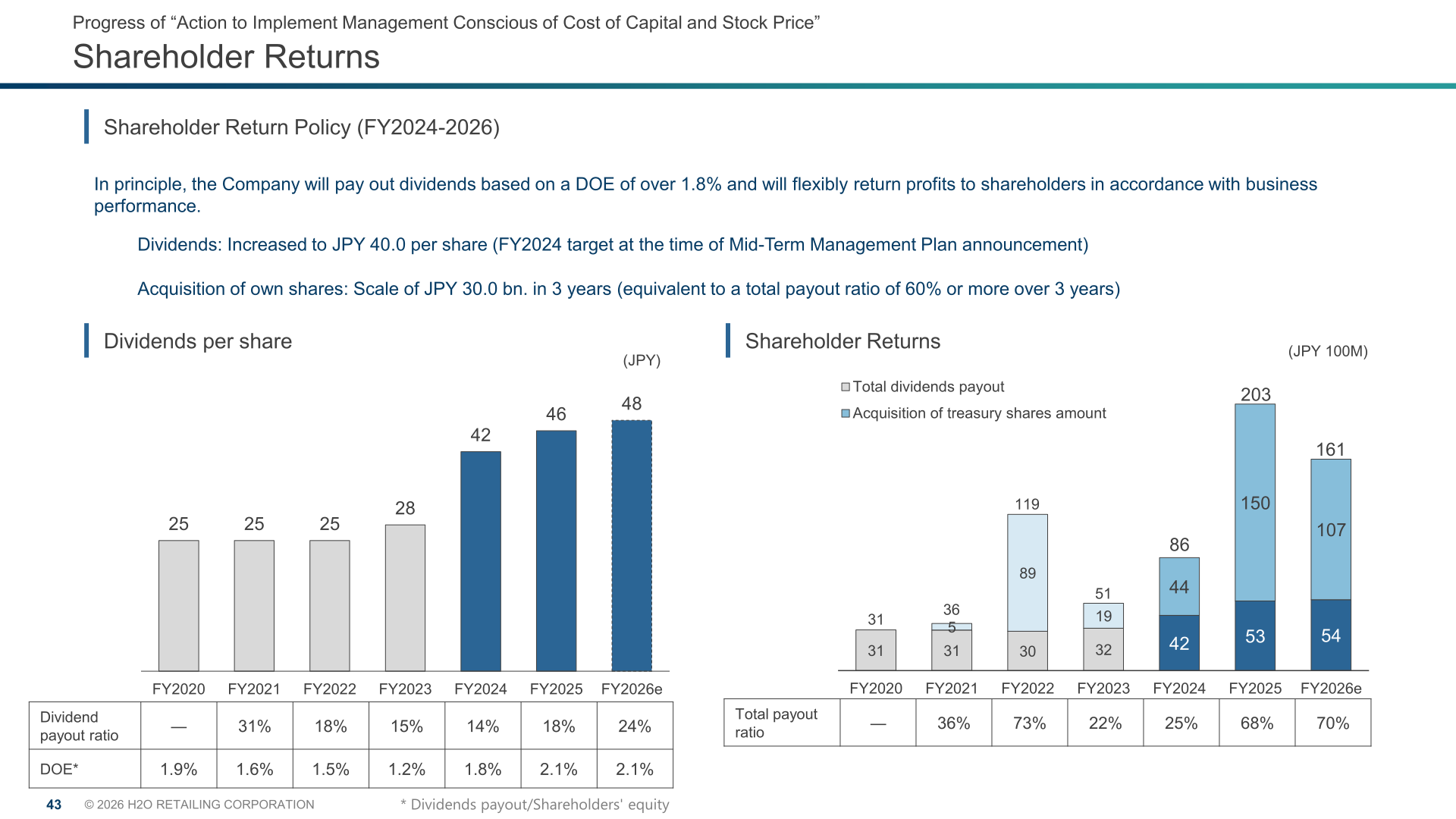 H2O Retailing shareholder returns: dividends per share, payout ratio, DOE and treasury share acquisitions by fiscal year