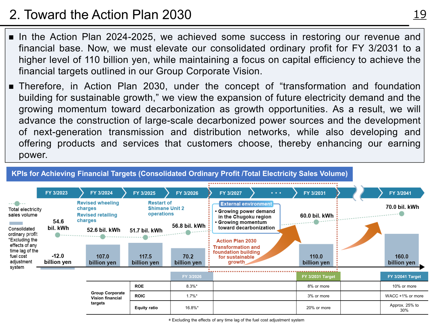 Action Plan 2030 KPIs for consolidated ordinary profit and total electricity sales volume with Group Corporate Vision financial targets
