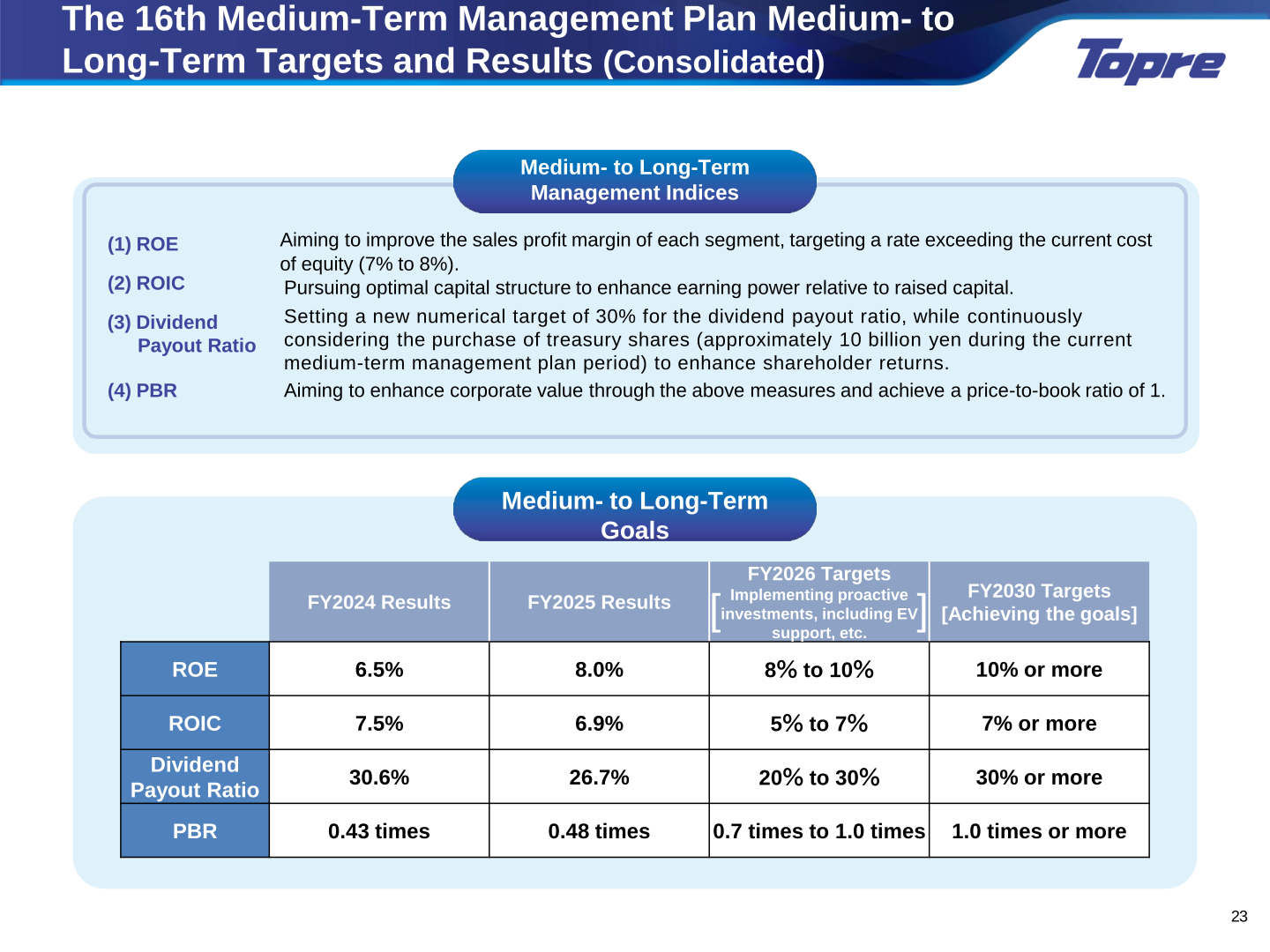 16th Medium-Term Management Plan medium- to long-term targets and results
