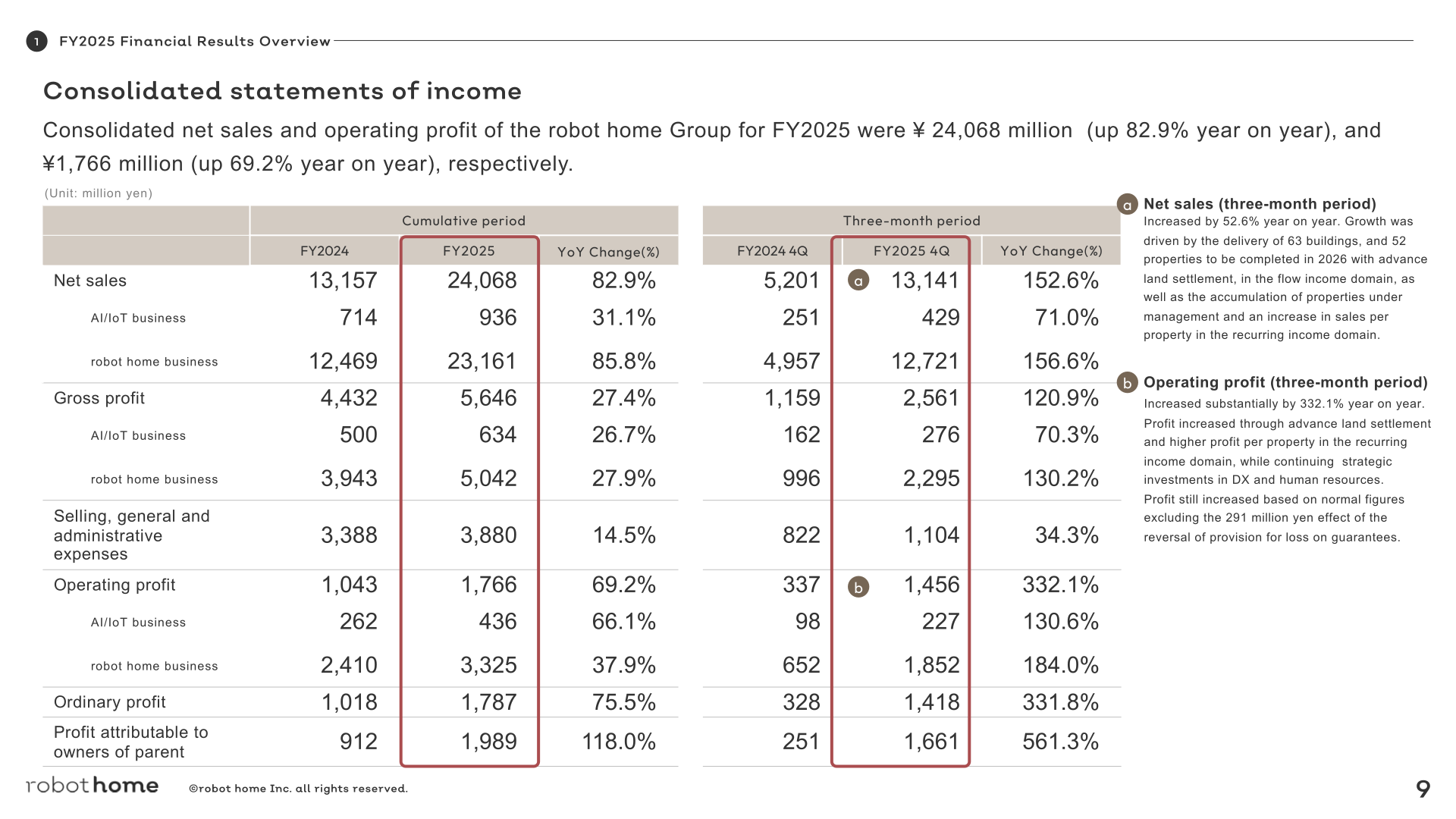 Consolidated statements of income for FY2025 showing net sales, gross profit, operating profit, ordinary profit and profit attributable to owners of parent by segment