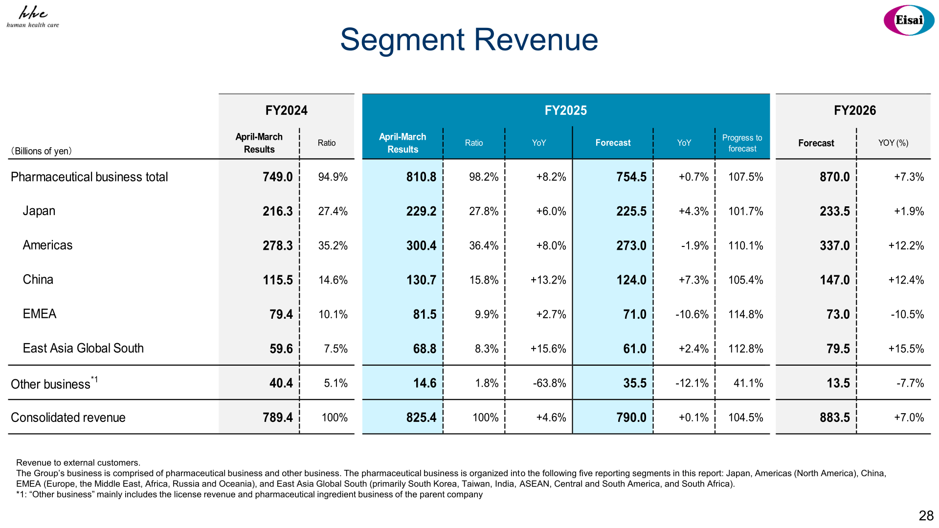 Table of Eisai segment revenue by region for FY2024, FY2025 and FY2026 forecast