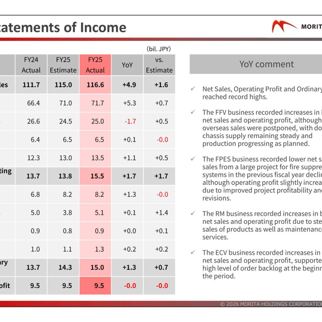 Morita Holdings (6455): FY2025 Results Summary — Record Sales and Operating Profit Driven by Fire Fighting Vehicles