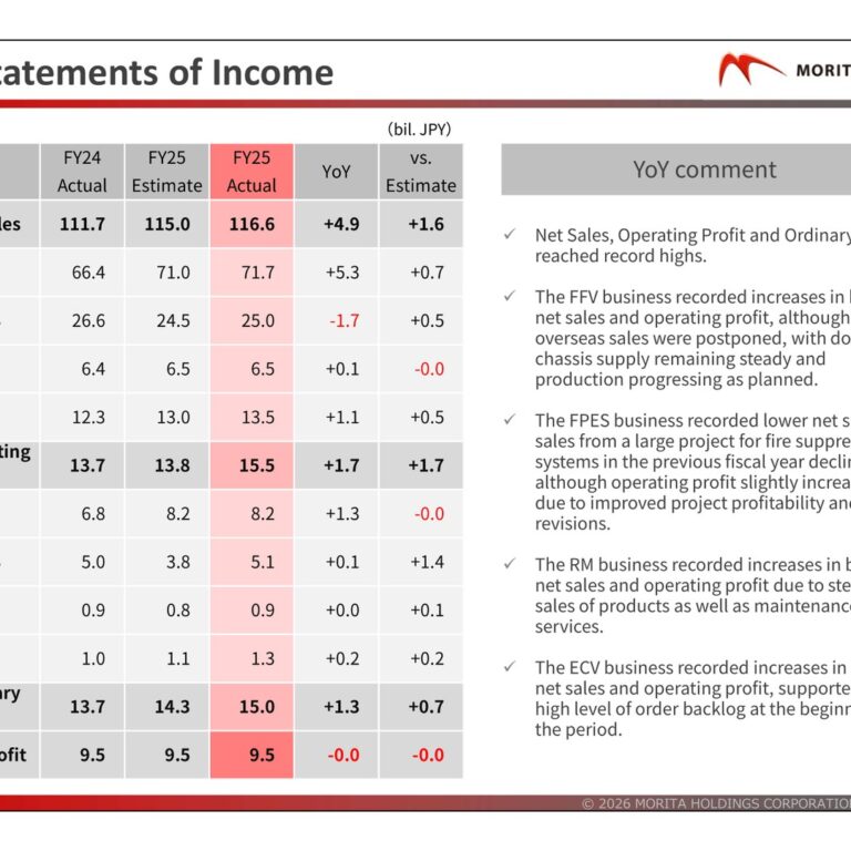 Morita Holdings (6455): FY2025 Results Summary — Record Sales and Operating Profit Driven by Fire Fighting Vehicles