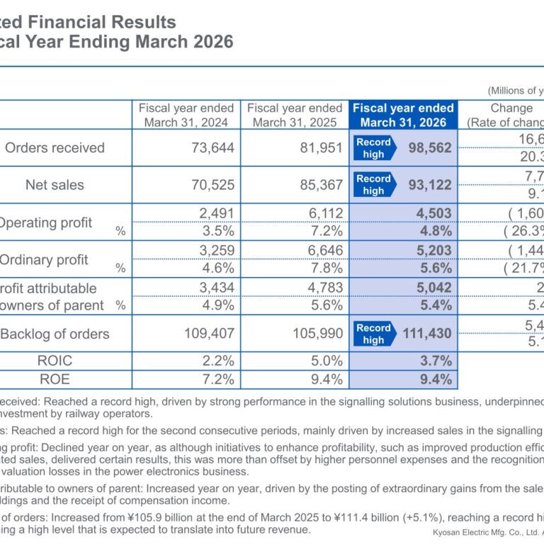 Kyosan Electric Manufacturing (6742): FY2025 Results Summary — Record Orders and Sales; Operating Profit Falls on Power Electronics Write-Offs