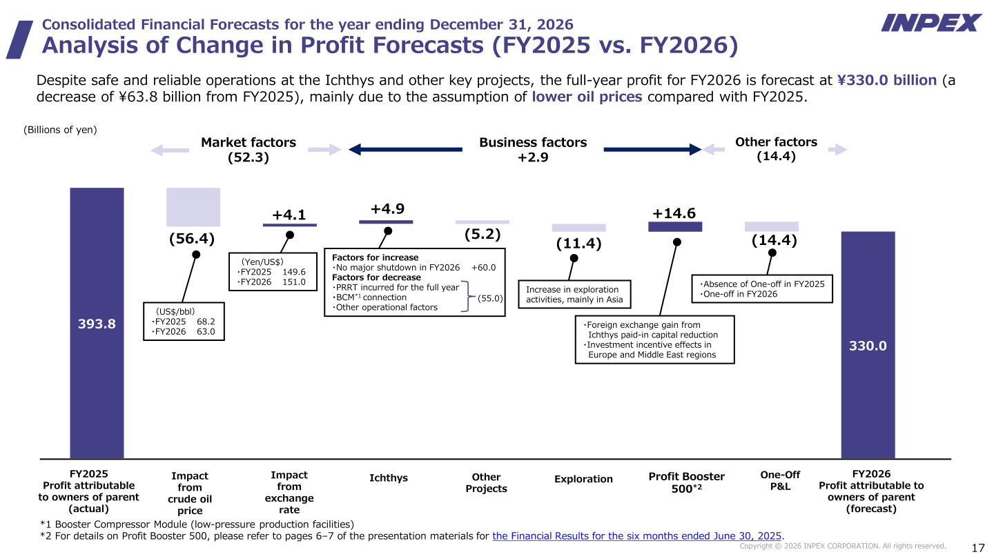 Waterfall chart showing the analysis of change in profit attributable to owners of parent from FY2025 actual (¥393.8 billion) to FY2026 forecast (¥330.0 billion), by crude oil price impact, exchange rate impact, Ichthys and other projects