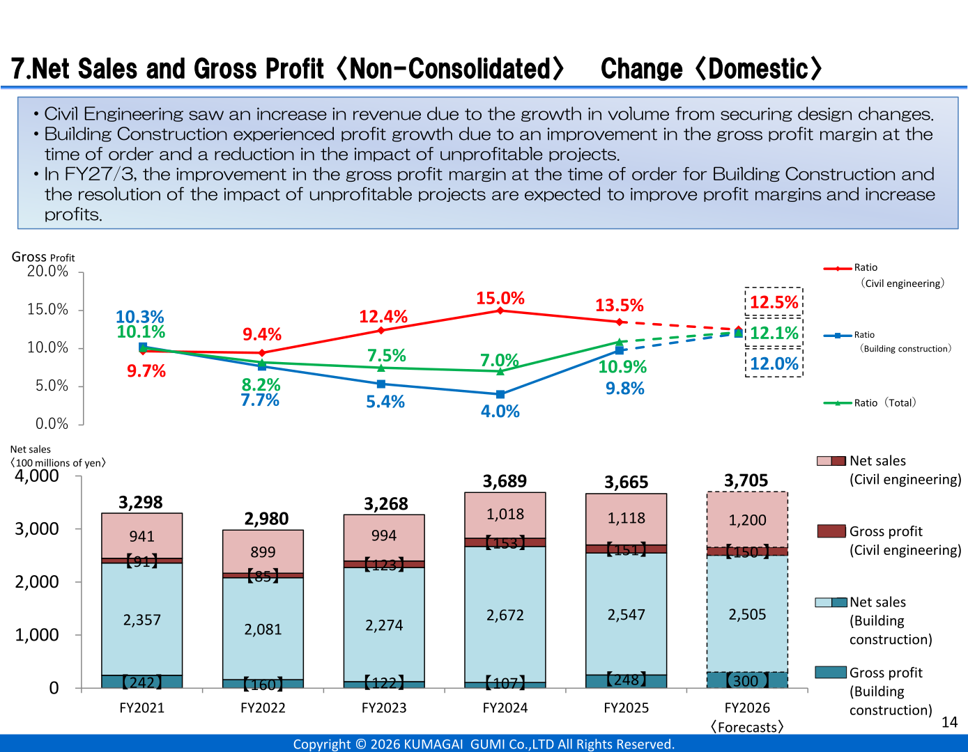 Bar chart of non-consolidated domestic net sales and gross profit for Civil Engineering and Building Construction, FY2021 through FY2026 forecast, with margin ratio lines