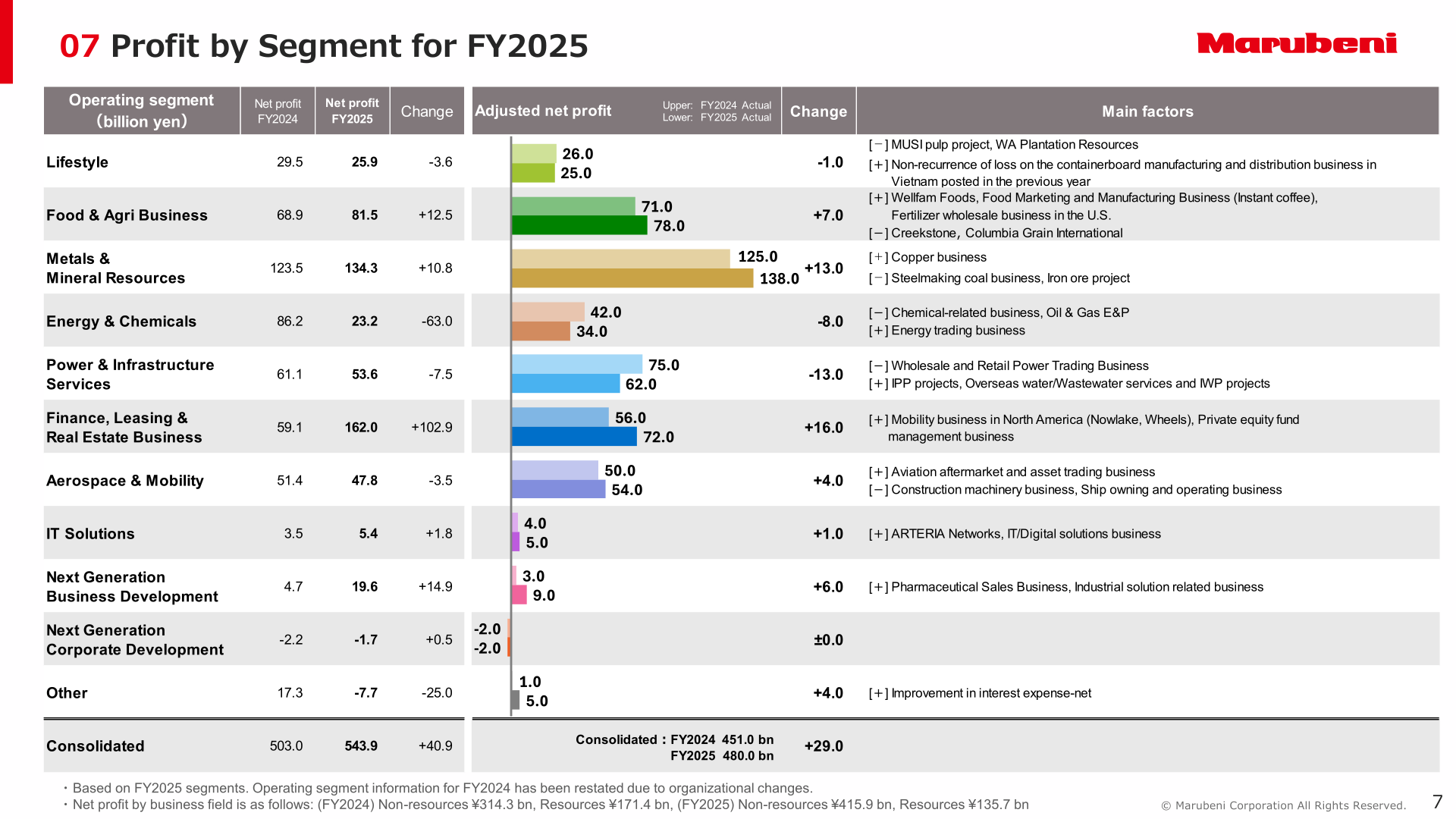 Table showing Marubeni's net profit and adjusted net profit by operating segment for FY2024 and FY2025, with main factors for changes