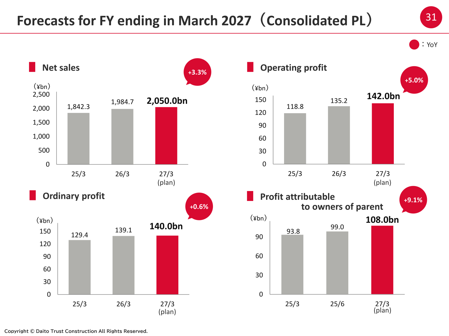 Charts of Daito Trust Construction's consolidated net sales, operating profit, ordinary profit and profit attributable to owners of parent for FY25/3, FY26/3 and the FY27/3 plan