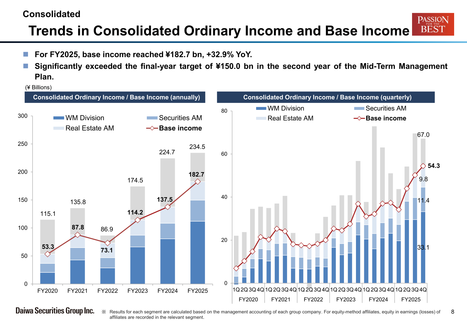 Chart showing trends in consolidated ordinary income and base income from FY2020 to FY2025, with base income reaching ¥182.7 billion in FY2025, exceeding the ¥150.0 billion Mid-Term Management Plan target