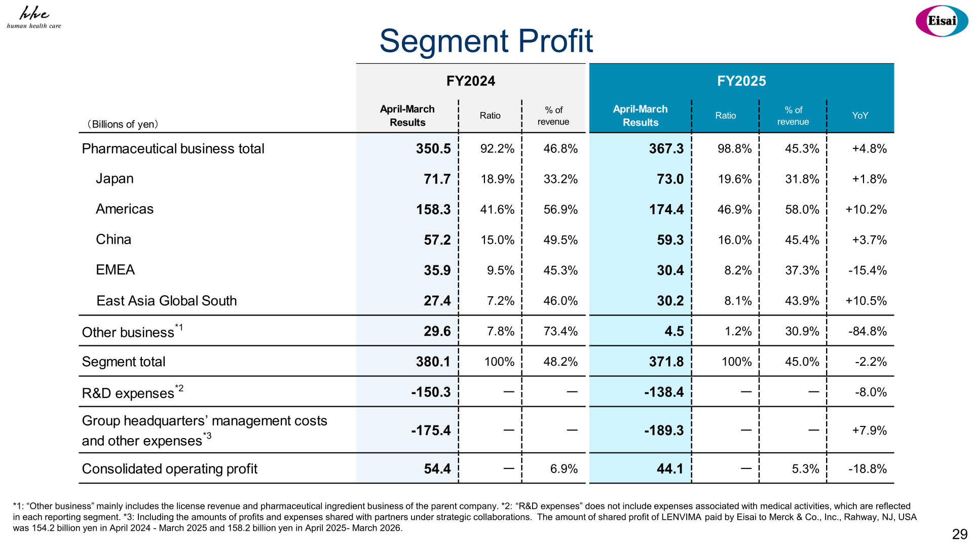 Table of Eisai segment profit by region for FY2024 and FY2025