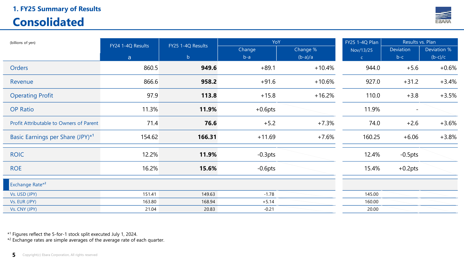 Consolidated results table for FY25 1-4Q showing orders, revenue, operating profit, profit attributable to owners of parent, EPS, ROIC and ROE versus FY24 and plan