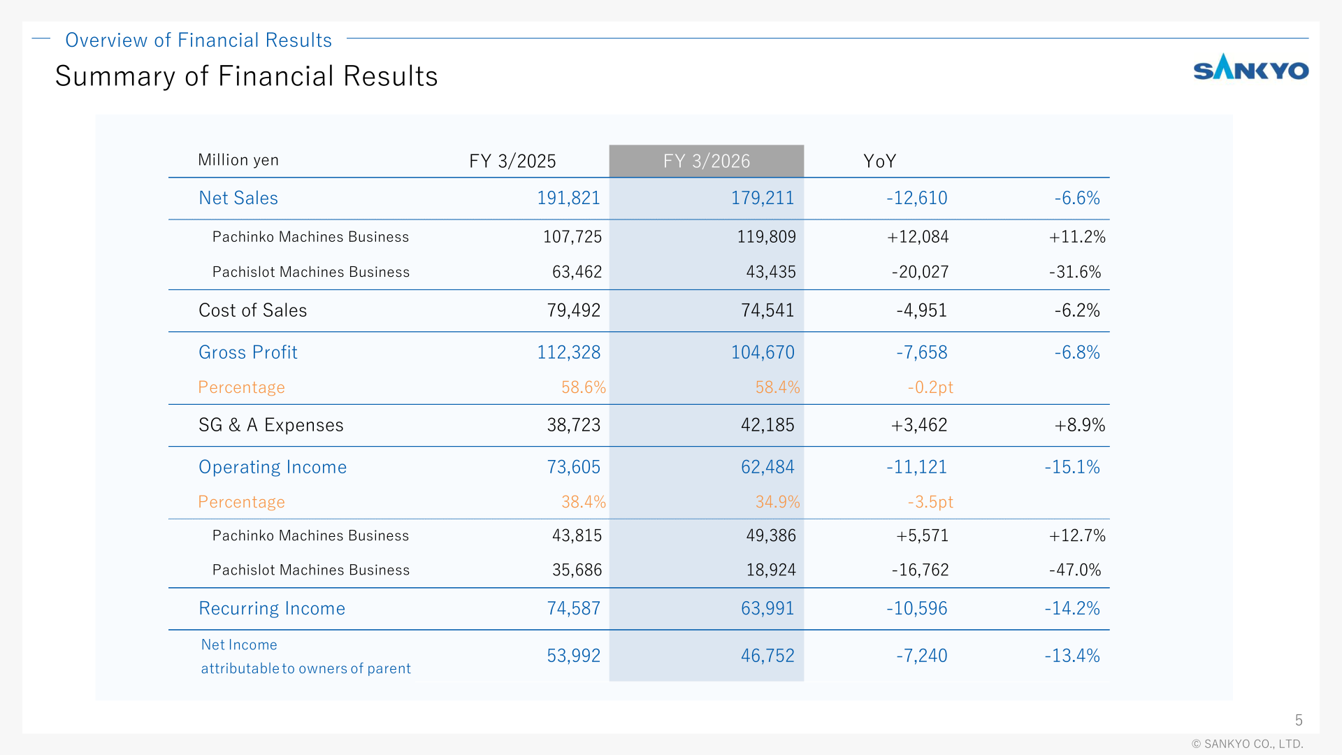 Summary of consolidated financial results for FY 3/2026 versus FY 3/2025, showing net sales, segment sales, cost of sales, gross profit, SG&A, operating income, recurring income and net income