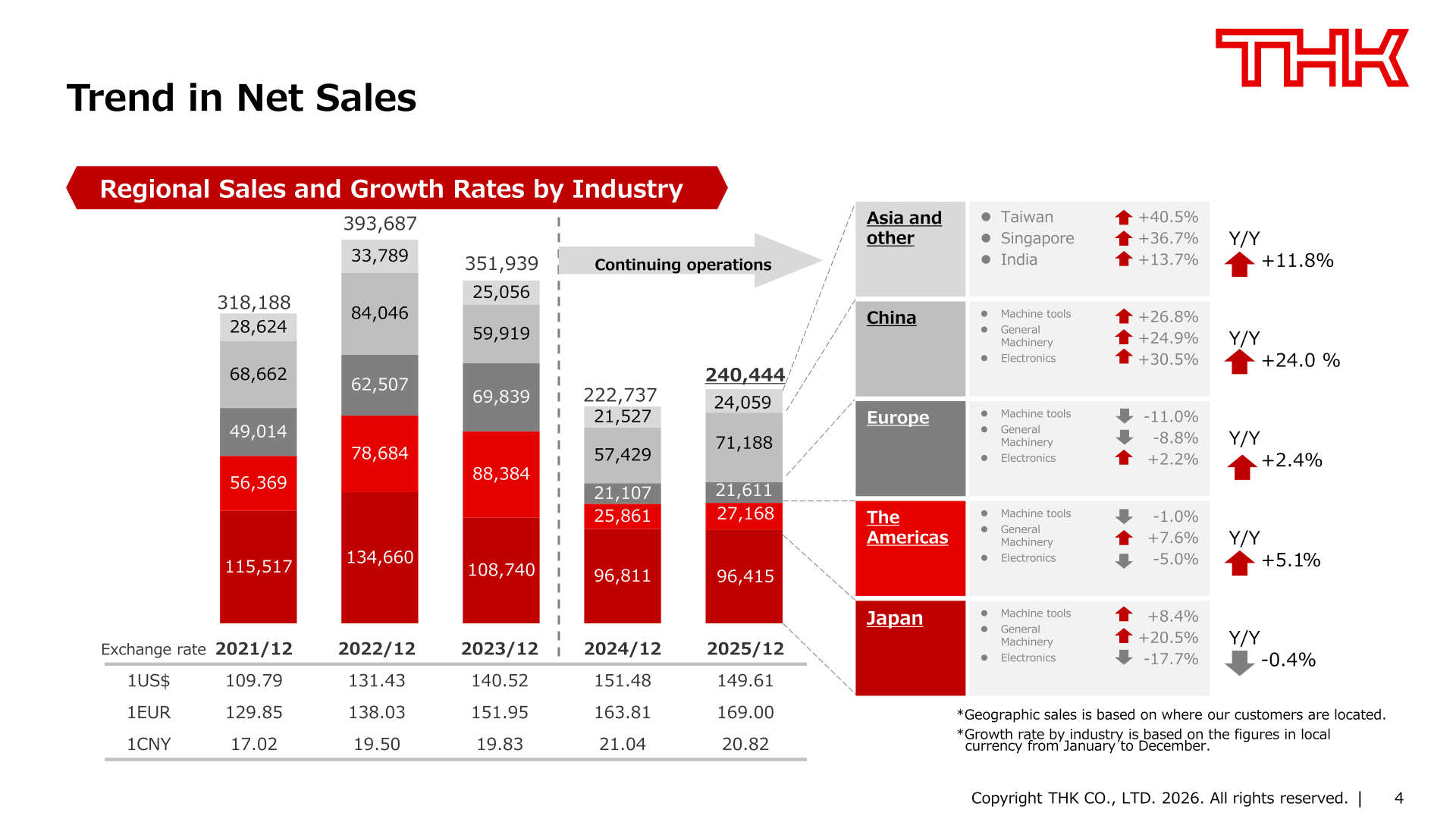 Trend in net sales by region from 2021/12 to 2025/12 with growth rates by industry for Japan, the Americas, Europe, China and Asia and other, and exchange rates