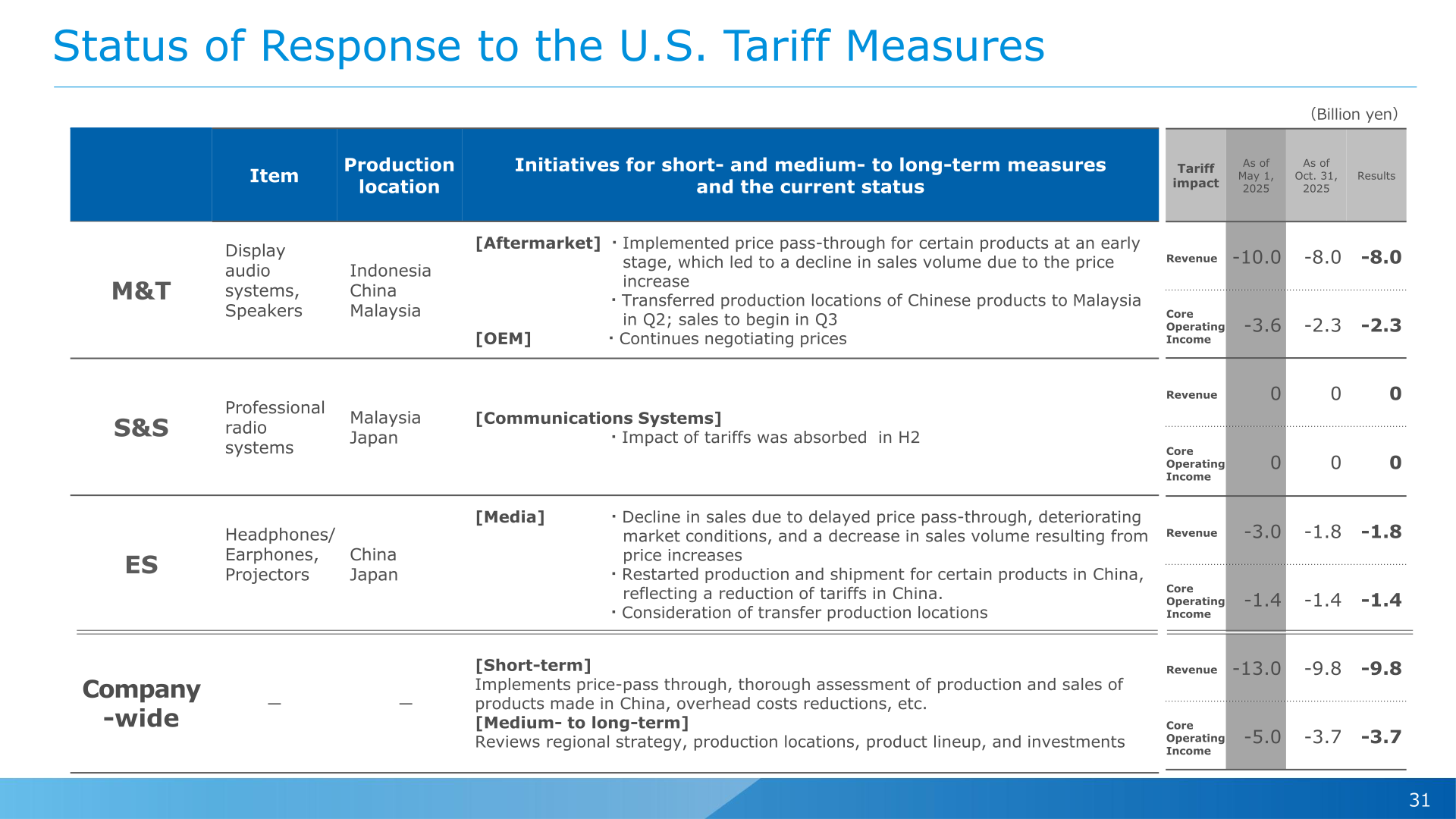 Table showing production locations, tariff-response initiatives and the tariff impact on revenue and core operating income by sector for FYE3/'26, comparing assumptions as of May 1, 2025 and October 31, 2025 with actual results