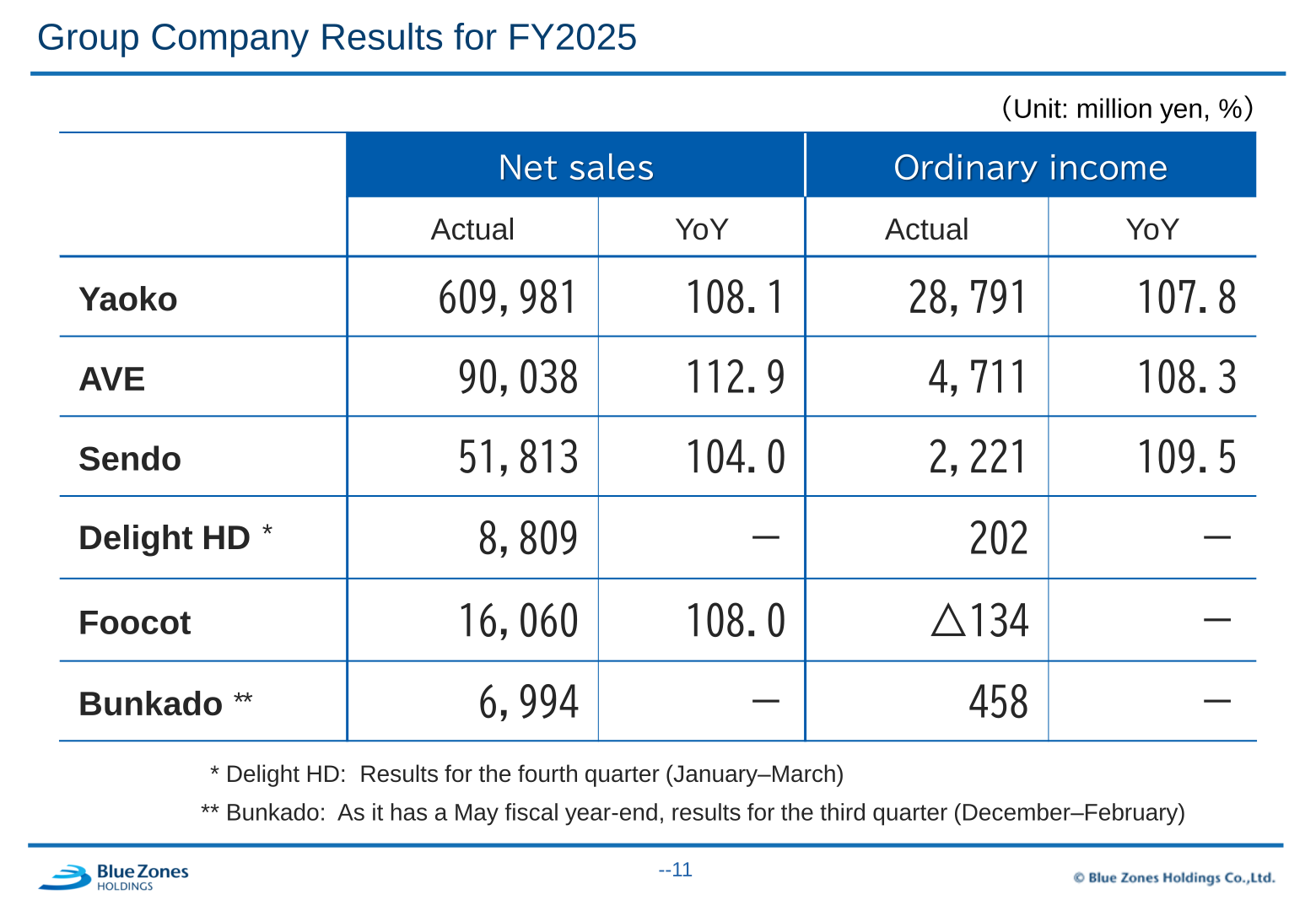 Group company results by net sales and ordinary income