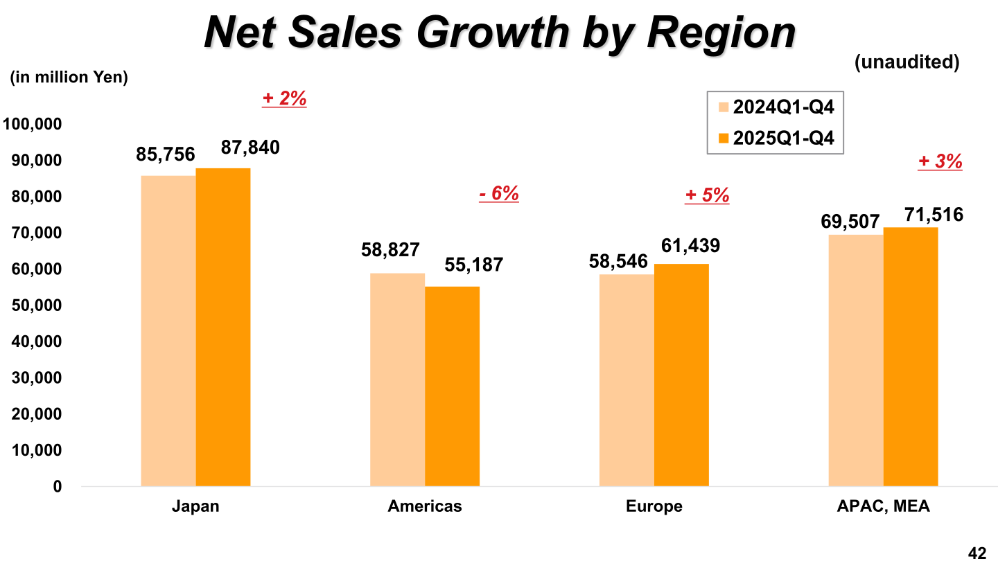 Bar chart of full-year net sales growth by region: Japan +2%, Americas -6%, Europe +5%, APAC/MEA +3%