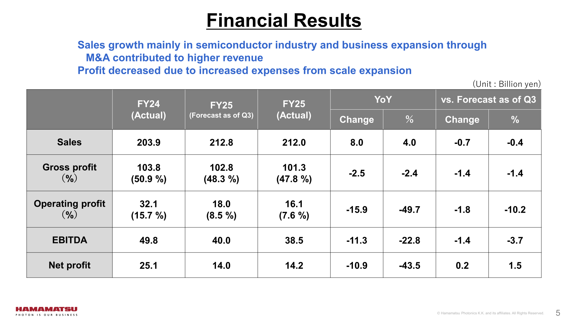 Consolidated financial results table for FY25 showing sales, gross profit, operating profit, EBITDA, and net profit versus FY24 and the forecast as of Q3