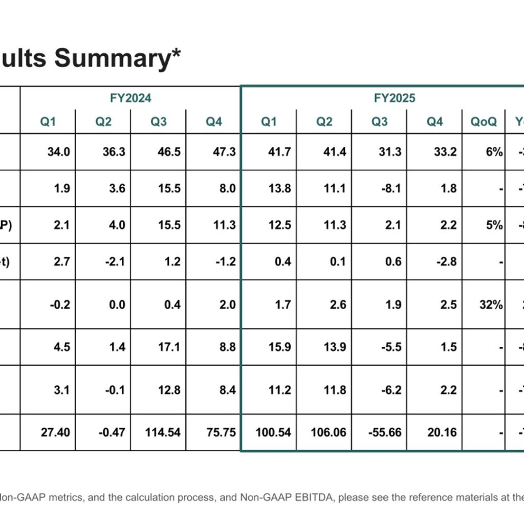 DeNA Co., Ltd. (2432): FY2025 Results Summary — Profit Steps Back from a Record Year as Balance-Sheet Reform Accelerates