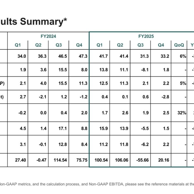 DeNA Co., Ltd. (2432): FY2025 Results Summary — Profit Steps Back from a Record Year as Balance-Sheet Reform Accelerates