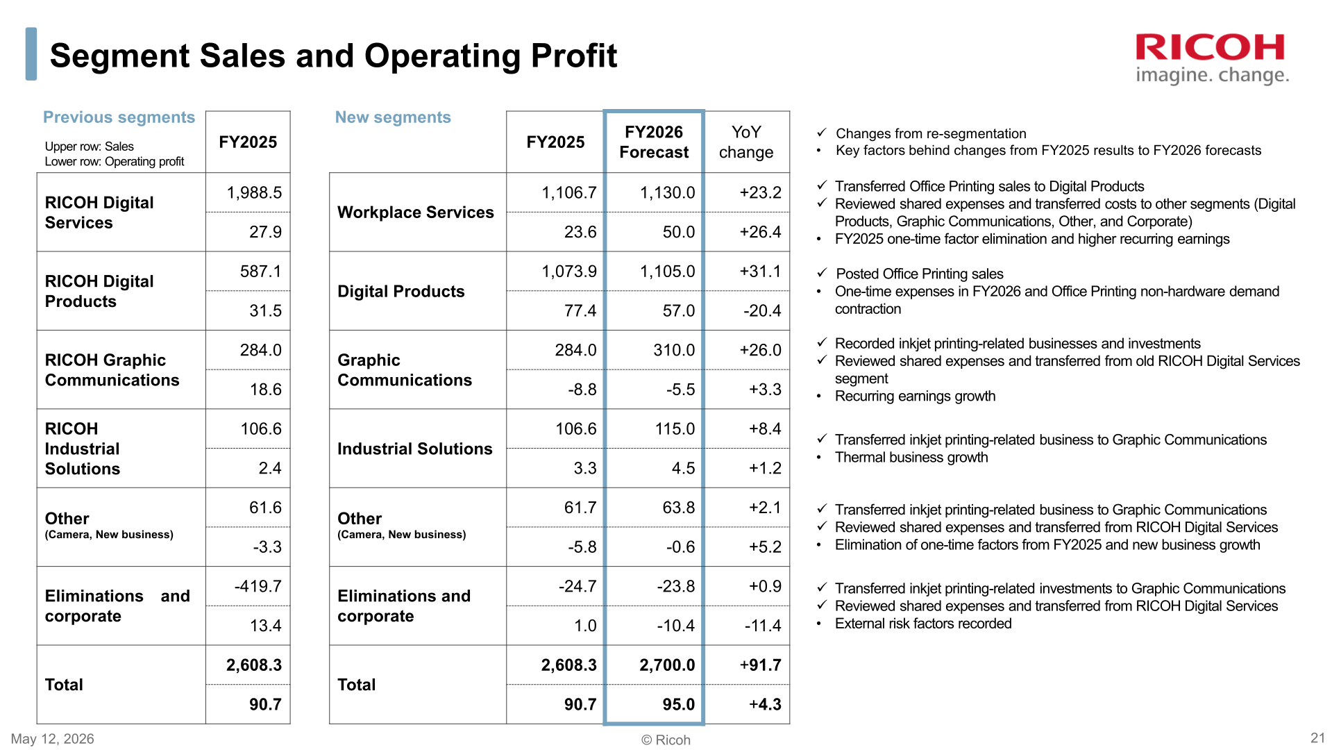 Segment sales and operating profit under previous and new segment definitions with FY2026 forecasts