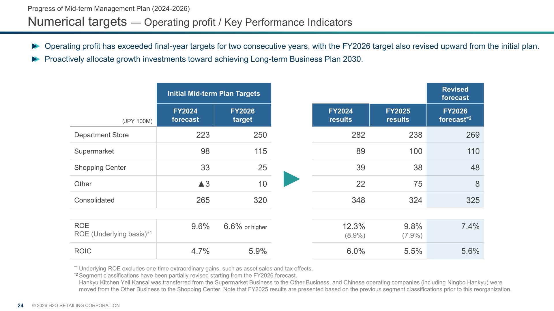 H2O Retailing mid-term management plan numerical targets: operating profit by segment, ROE and ROIC