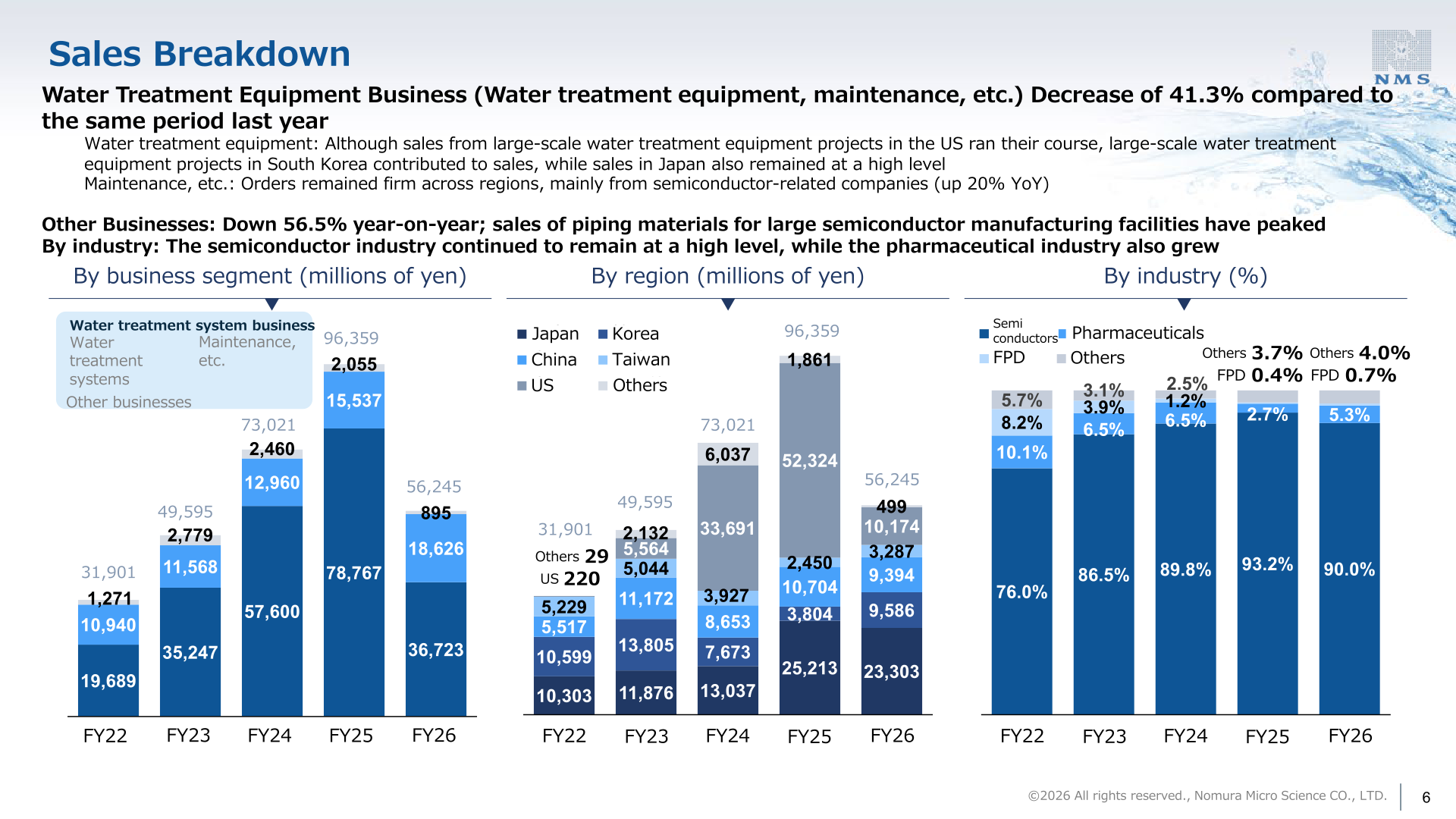Sales breakdown by business segment, by region and by industry for FY22 to FY26