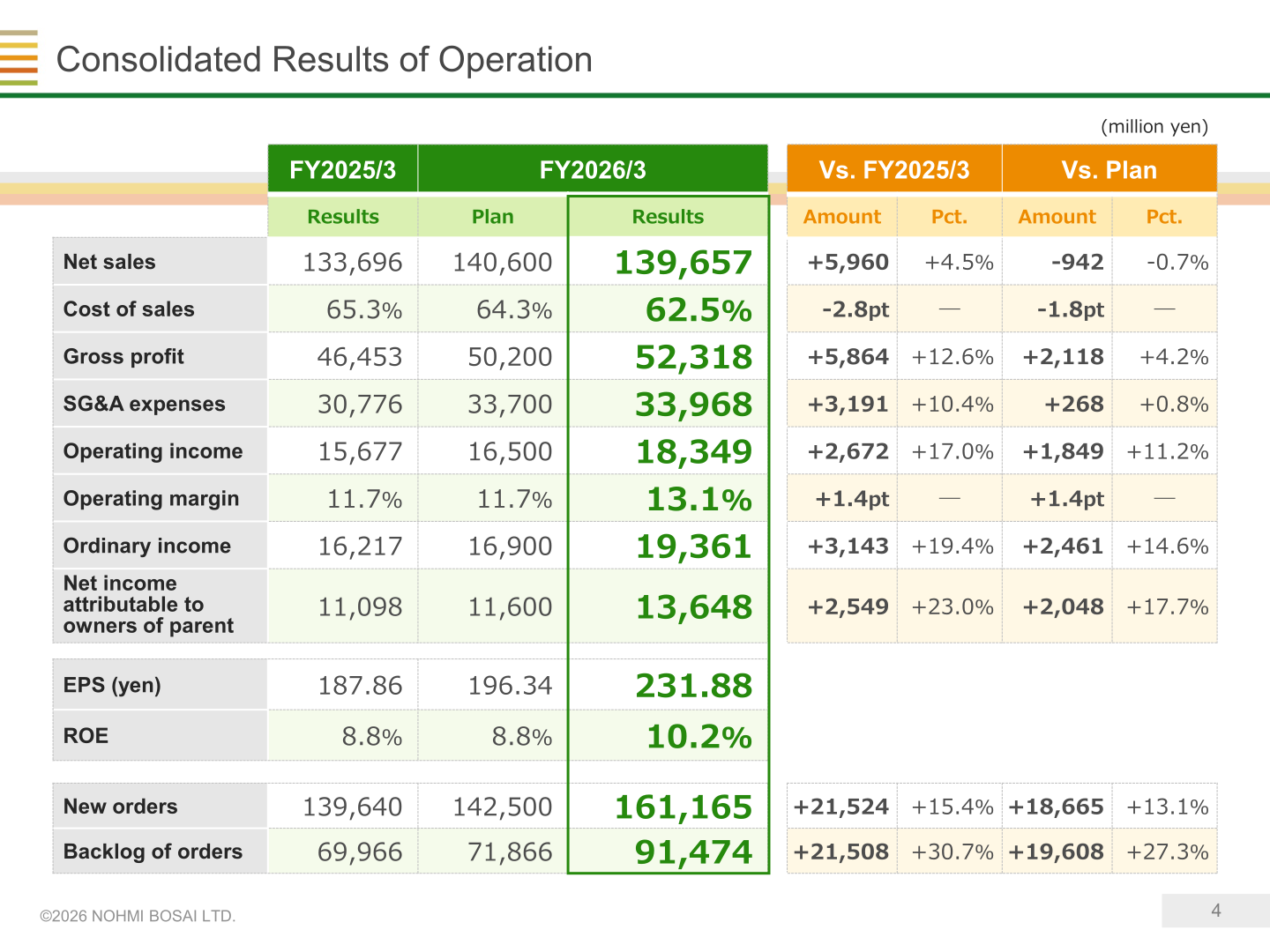 Consolidated results of operation table for FY2026/3 showing net sales, profits, orders and backlog versus the prior year and plan
