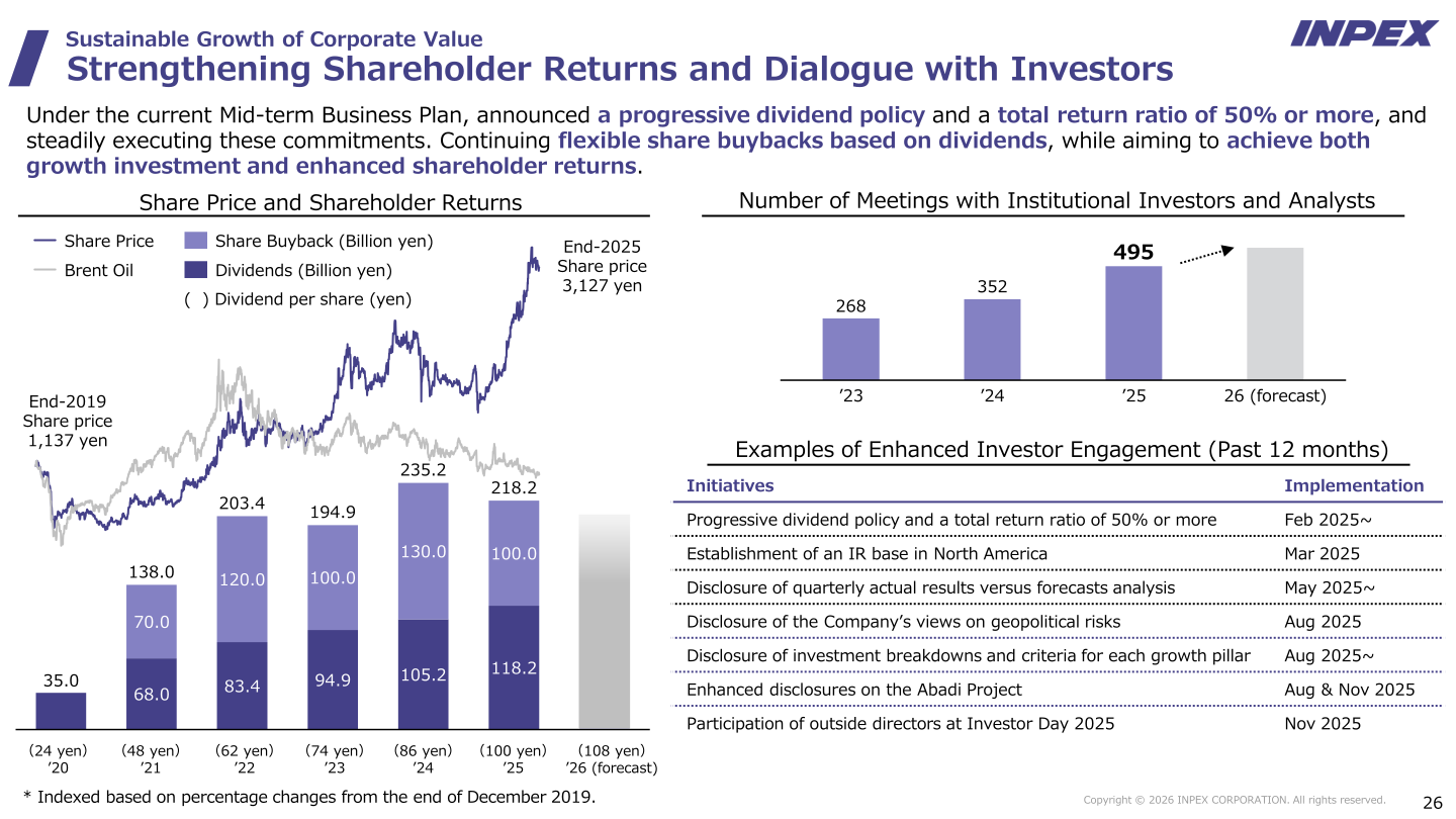 Charts showing share price performance, annual dividend per share, share buybacks, and the number of meetings with institutional investors and analysts, FY2020 through FY2026 (forecast)