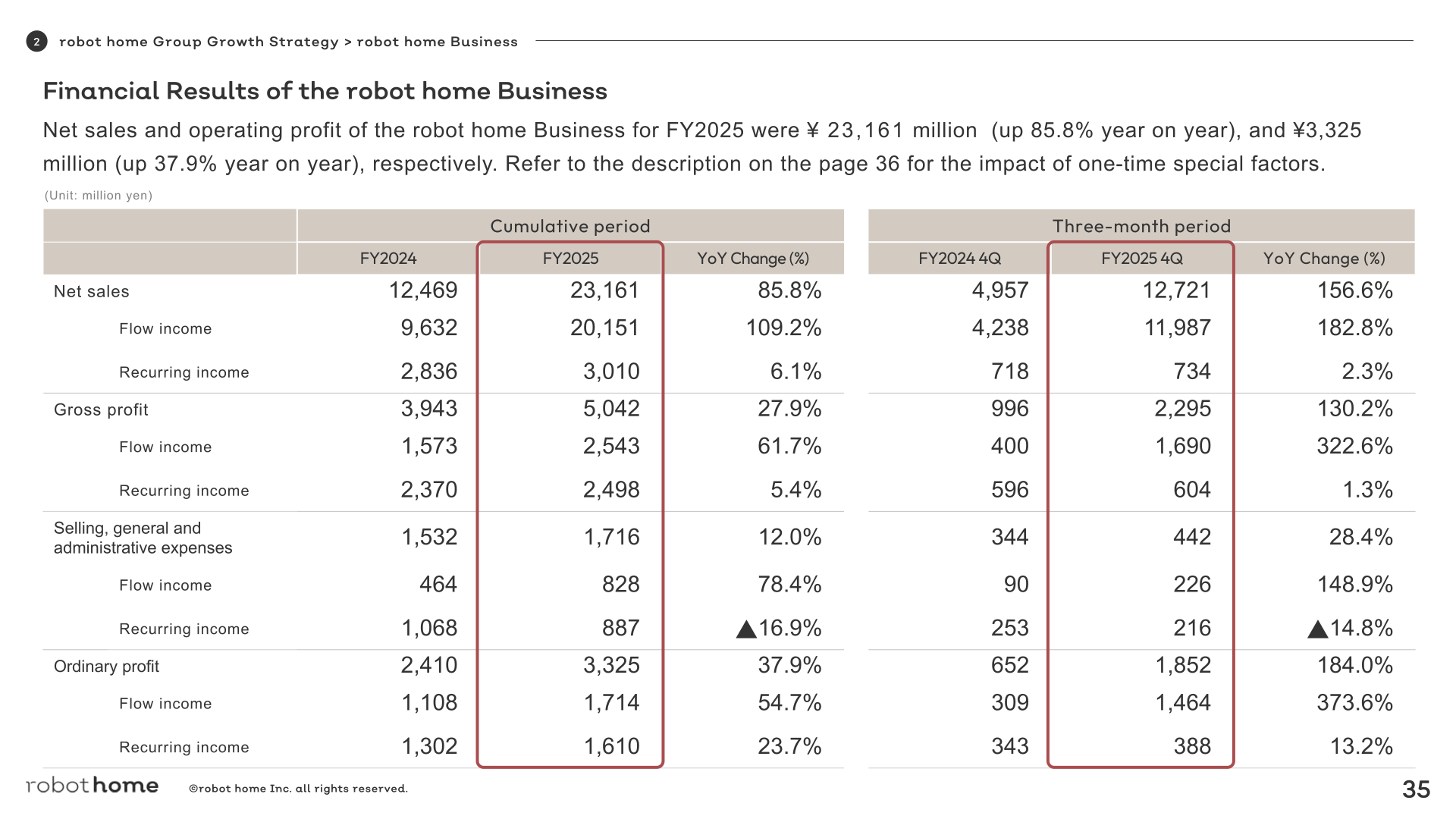 Financial results of the robot home business broken down into flow income and recurring income for FY2024 and FY2025