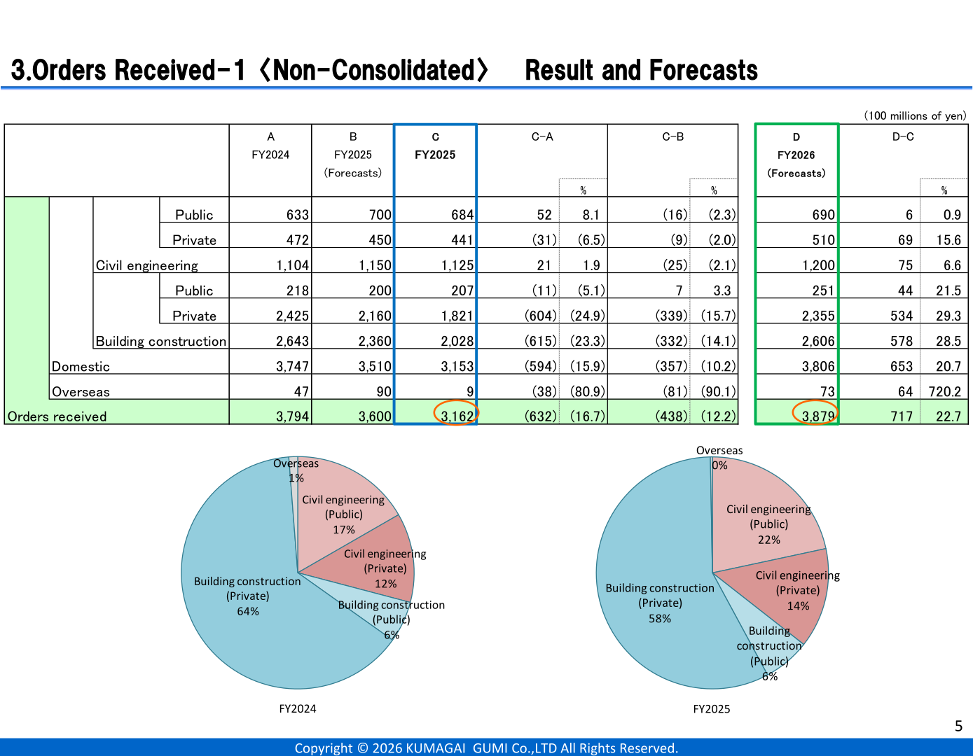 Bar chart of non-consolidated orders received by Civil Engineering and Building Construction, FY2021 through FY2026 forecast, with composition ratio pie charts for FY2024 and FY2025