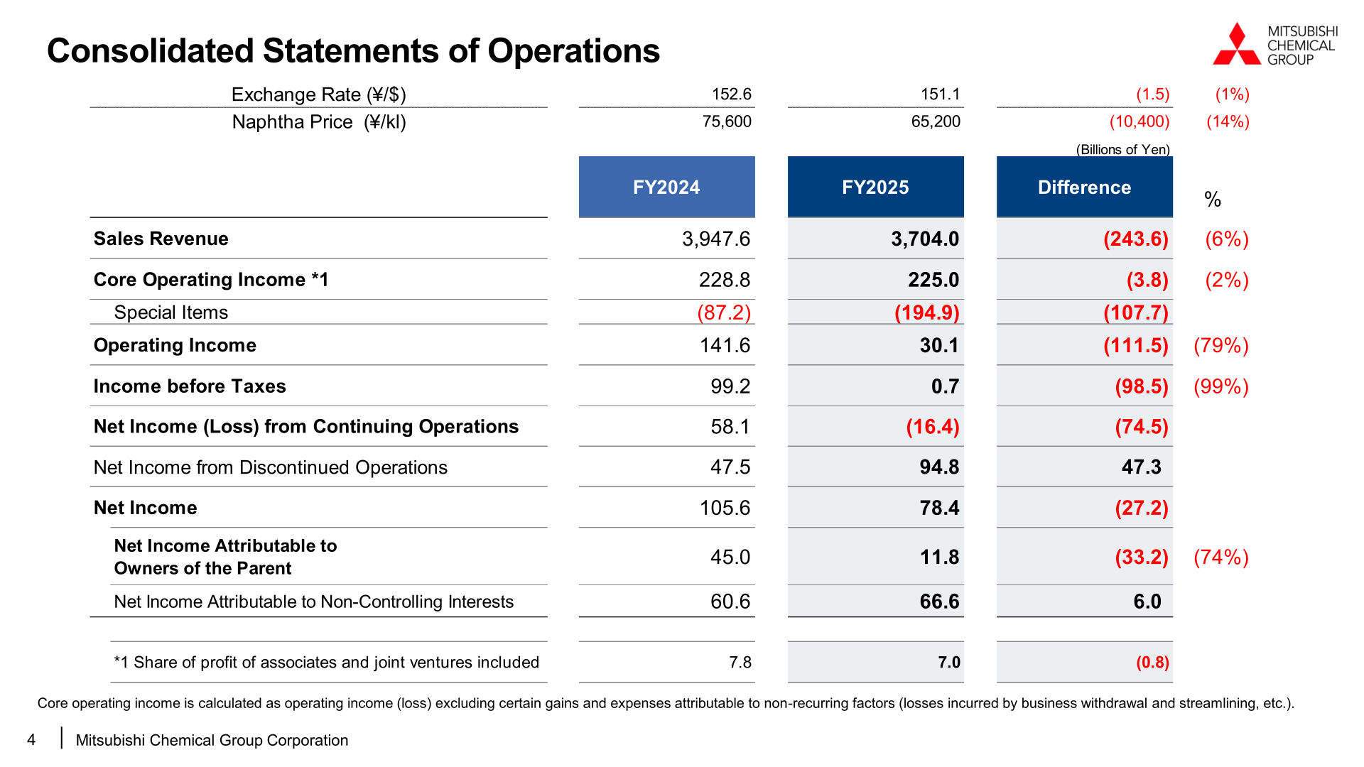Consolidated statements of operations for FY2025 vs. FY2024 showing sales revenue, core operating income, special items, and net income