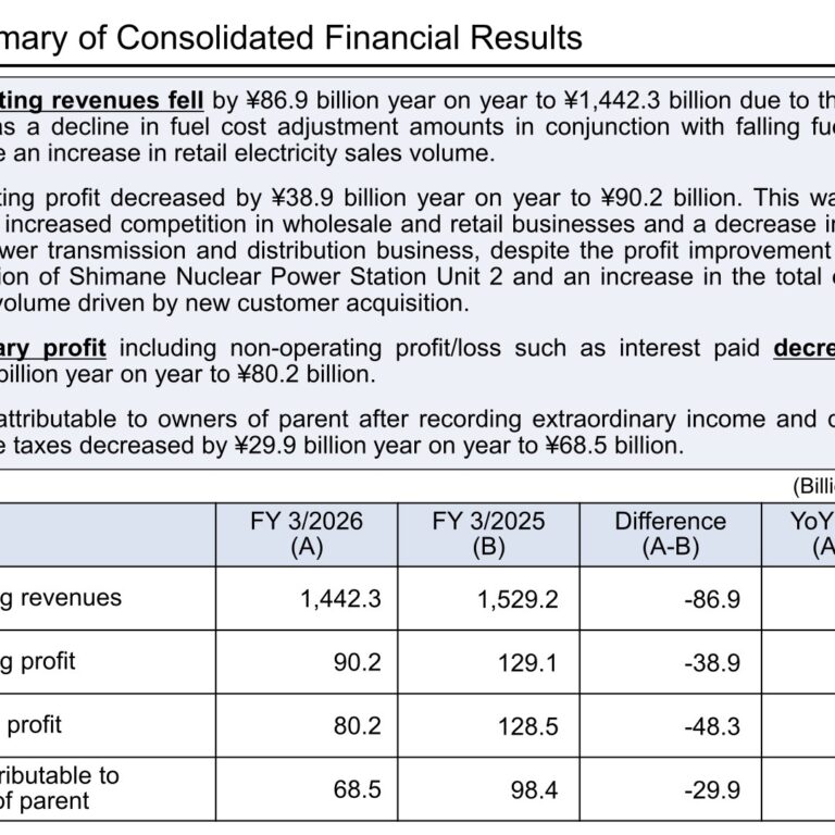 The Chugoku Electric Power (9504): FY2025 Results Summary — Profit Falls on Wholesale and Retail Competition Despite Shimane Unit 2 Operation