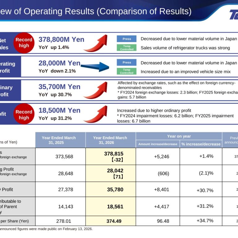 Topre Corporation (5975): FY2025 Results Summary — Record Net Sales and Profit, Softer Operating Profit Guided