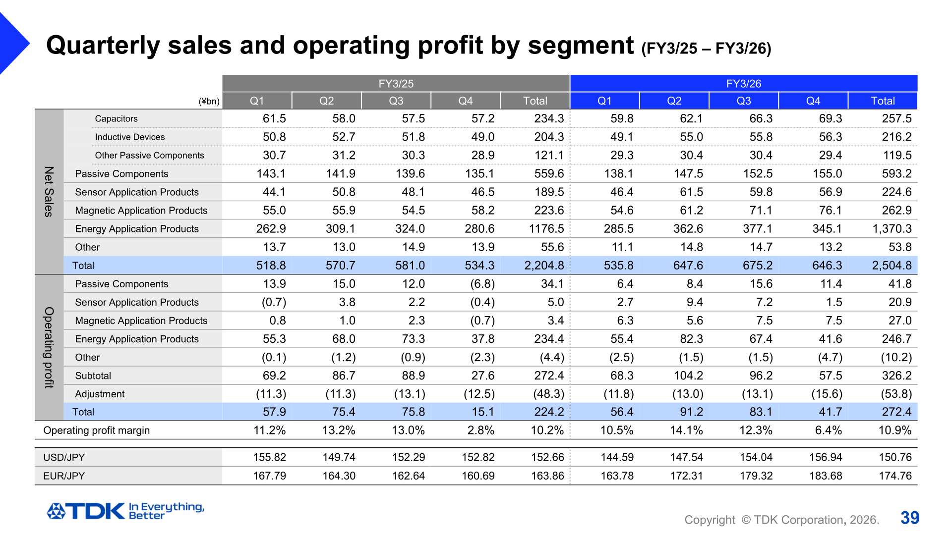 Quarterly sales and operating profit by segment for FY3/25 and FY3/26