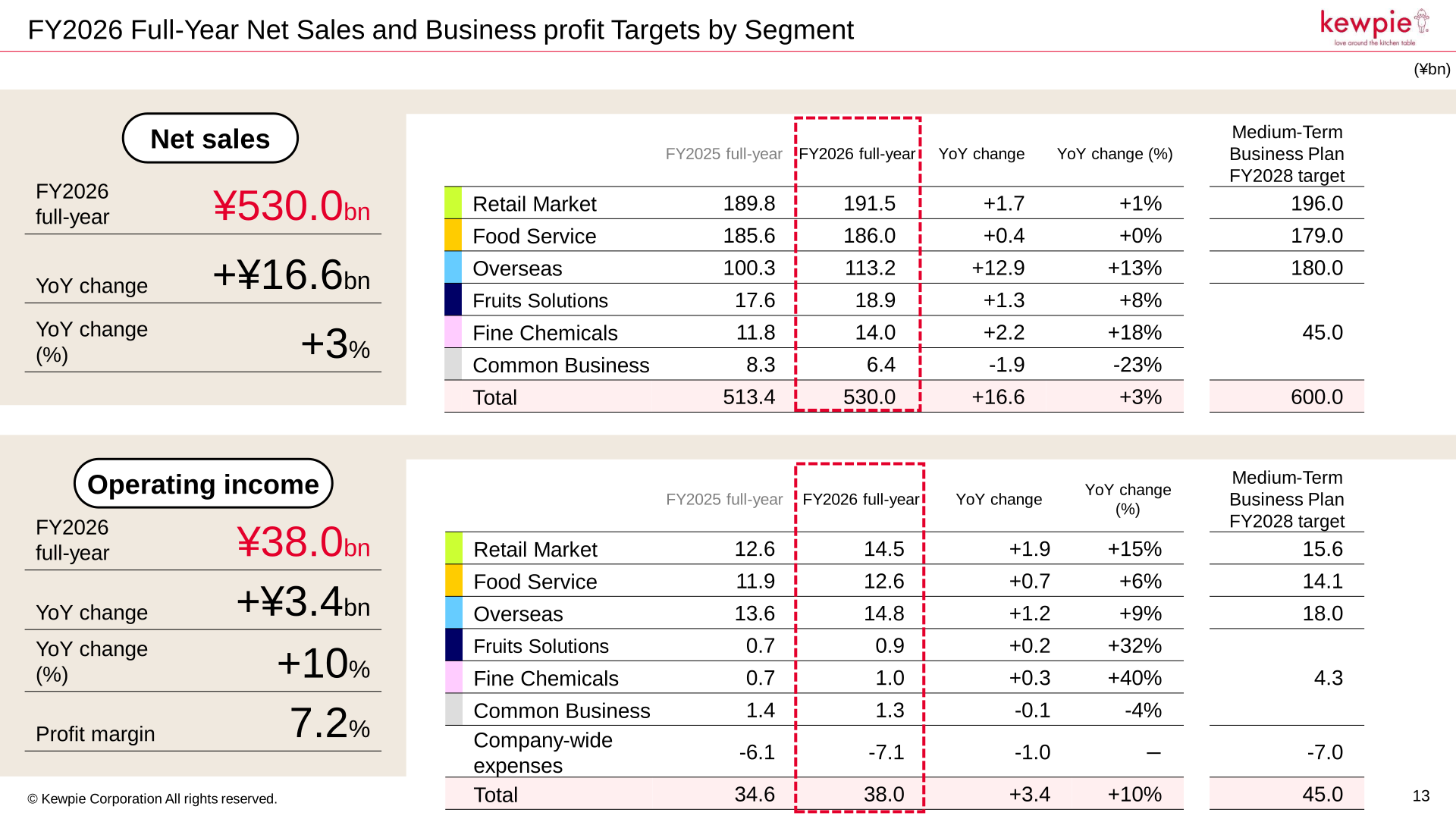 FY2026 full-year net sales and business profit targets by segment, with total net sales of 530.0 billion yen and operating income of 38.0 billion yen