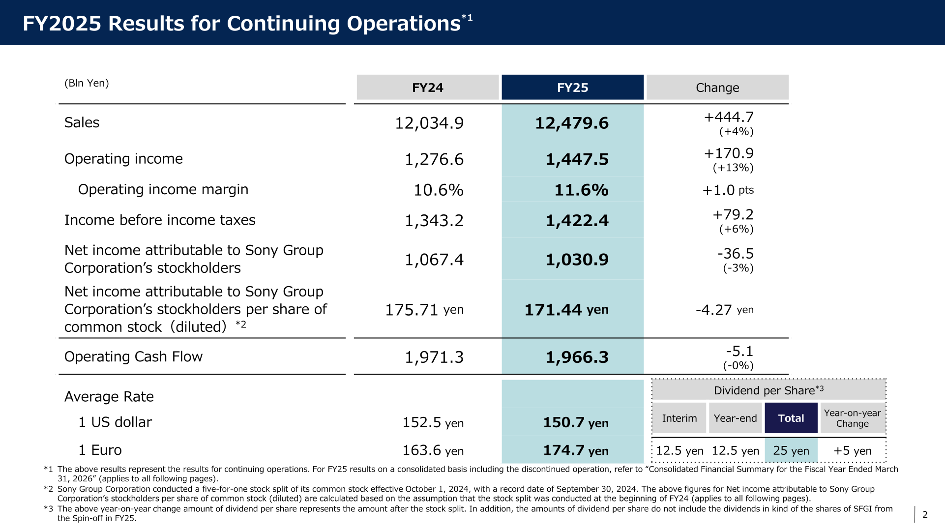 Table of FY2025 consolidated results for continuing operations versus FY2024
