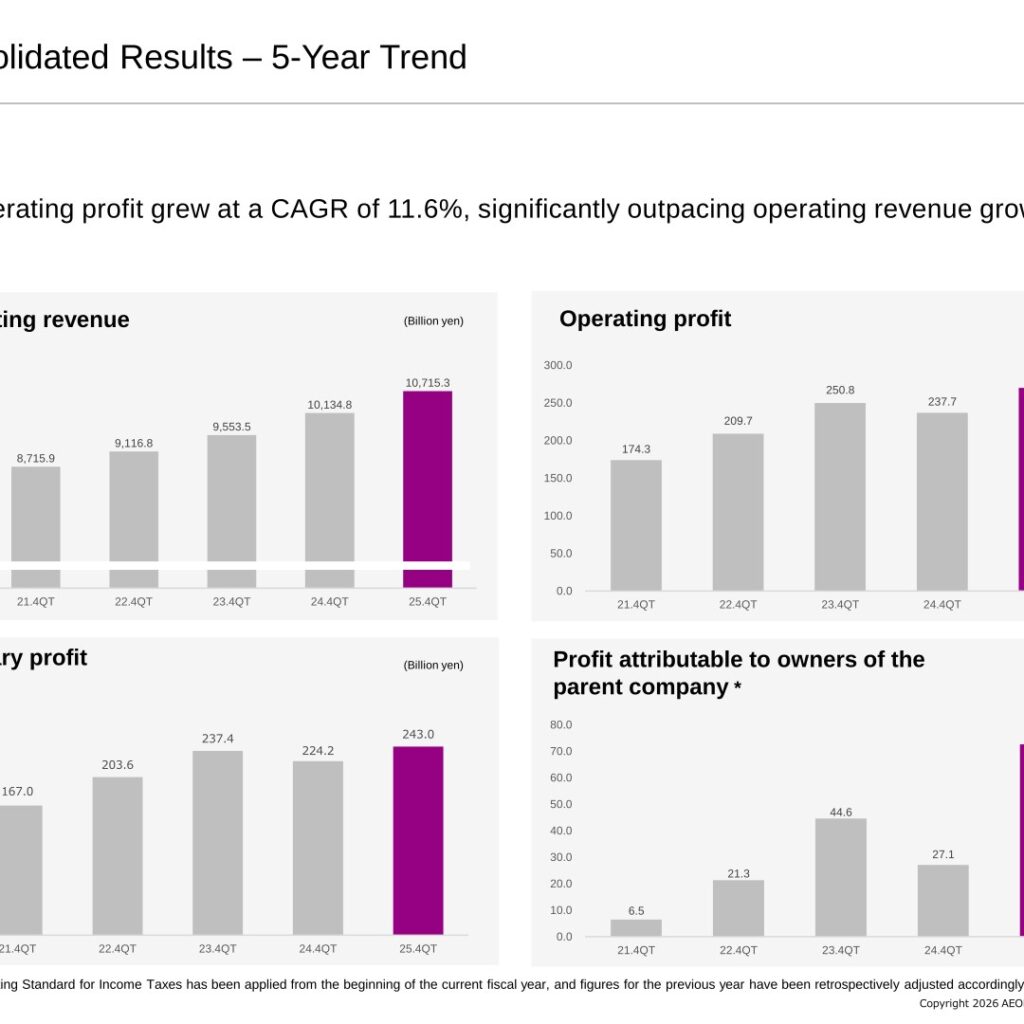 Aeon (8267): FY2025 Results Summary — Record Operating Profit as TSURUHA Consolidation Gains Lift Net Profit 167.5%