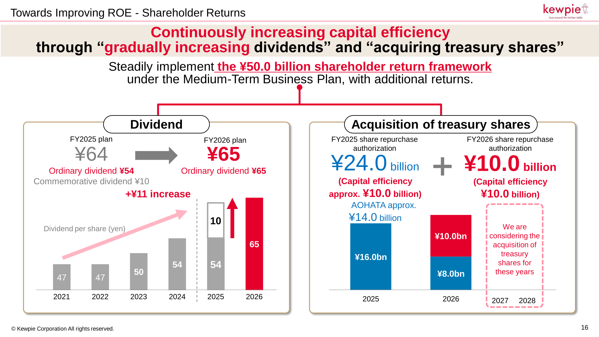 Shareholder returns slide showing dividend per share rising to 65 yen for FY2026 and share repurchase authorizations of 24.0 billion yen for FY2025 and 10.0 billion yen for FY2026