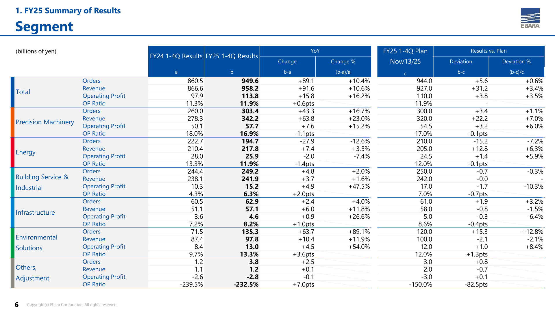 Segment results table for FY25 1-4Q showing orders, revenue, operating profit and OP ratio for Precision Machinery, Energy, Building Service & Industrial, Infrastructure, Environmental Solutions and Others