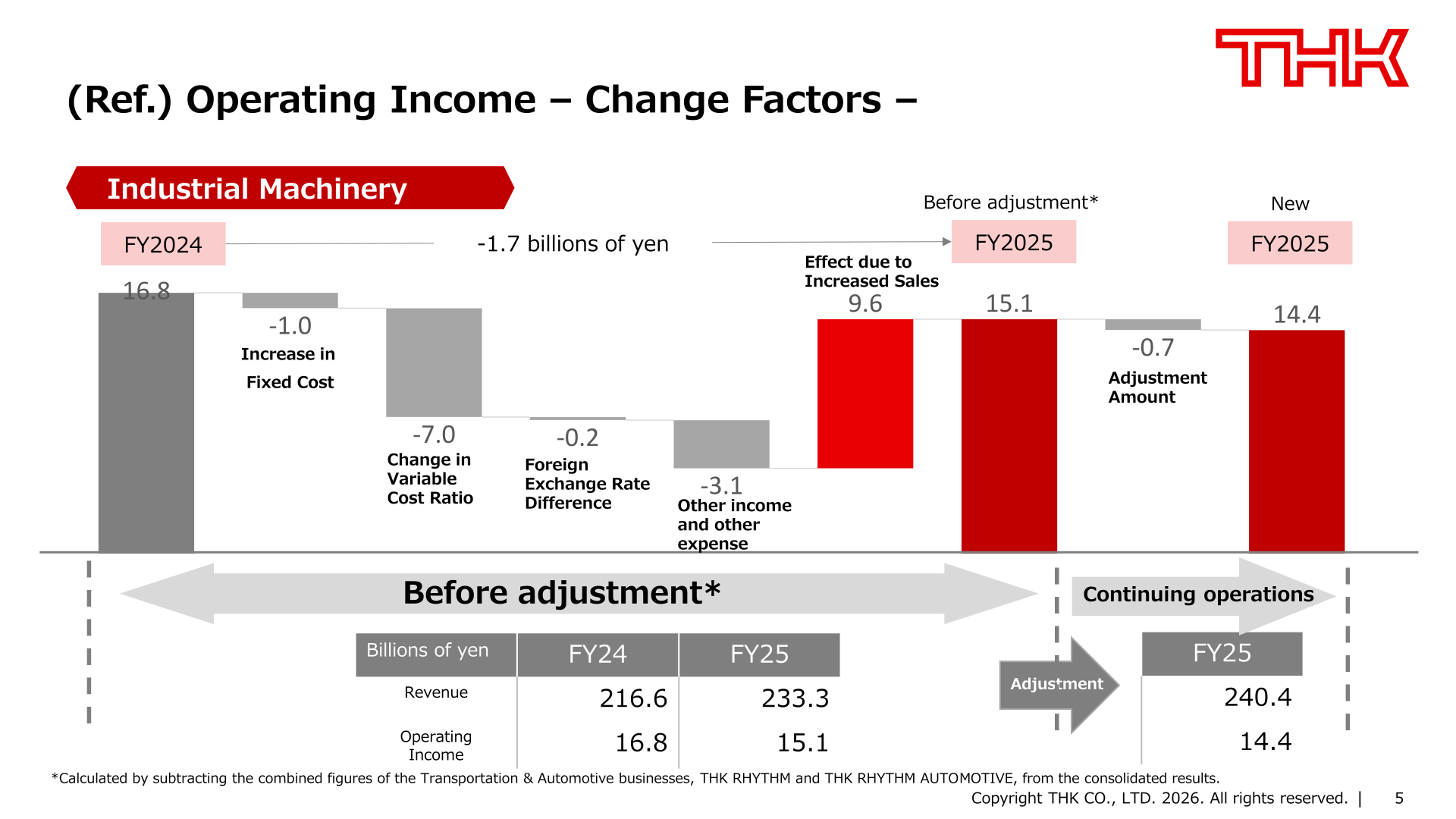 Waterfall chart of Industrial Machinery operating income change factors from FY2024 (16.8 billion yen) to FY2025 before adjustment (15.1 billion yen) and FY2025 continuing operations (14.4 billion yen)
