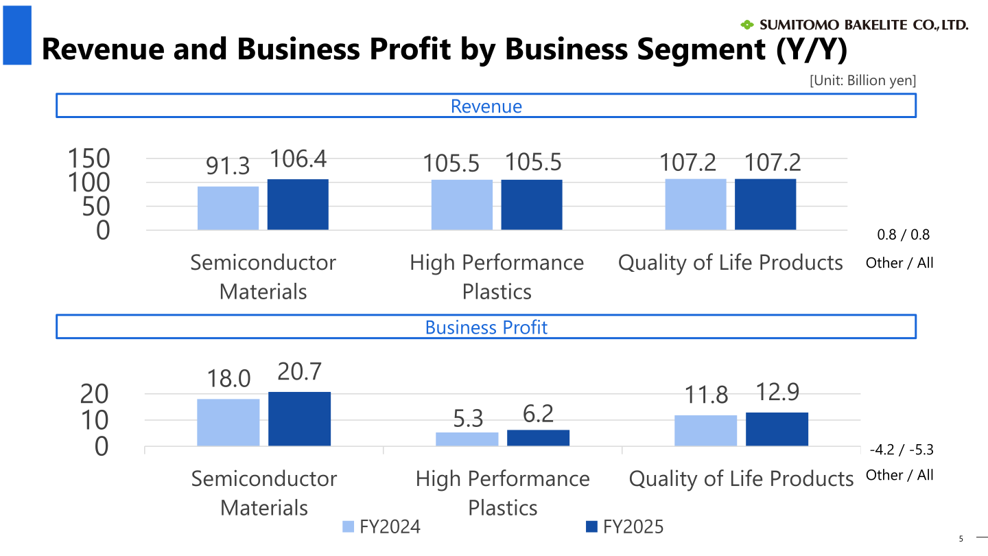 Bar charts of revenue and business profit by business segment, FY2024 versus FY2025