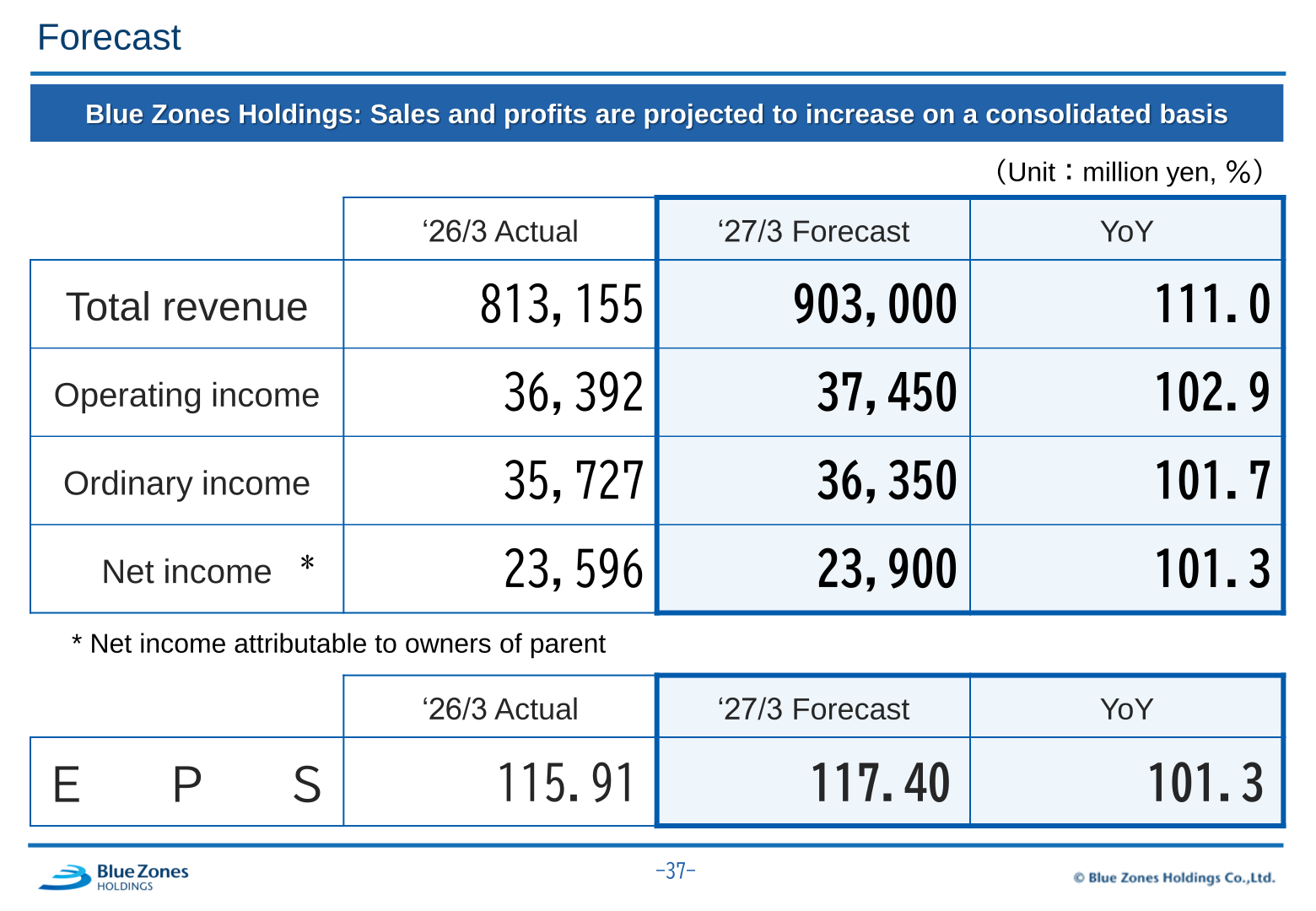 Consolidated forecast for the fiscal year ending March 31, 2027