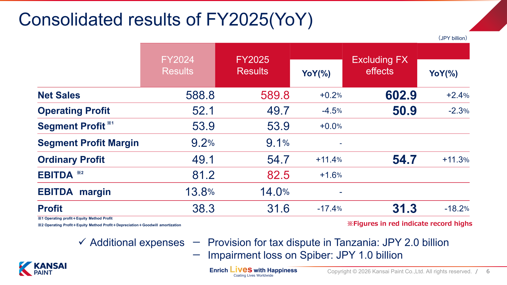 Consolidated results table for FY2025 showing net sales, operating profit, segment profit, ordinary profit, EBITDA, and profit versus FY2024