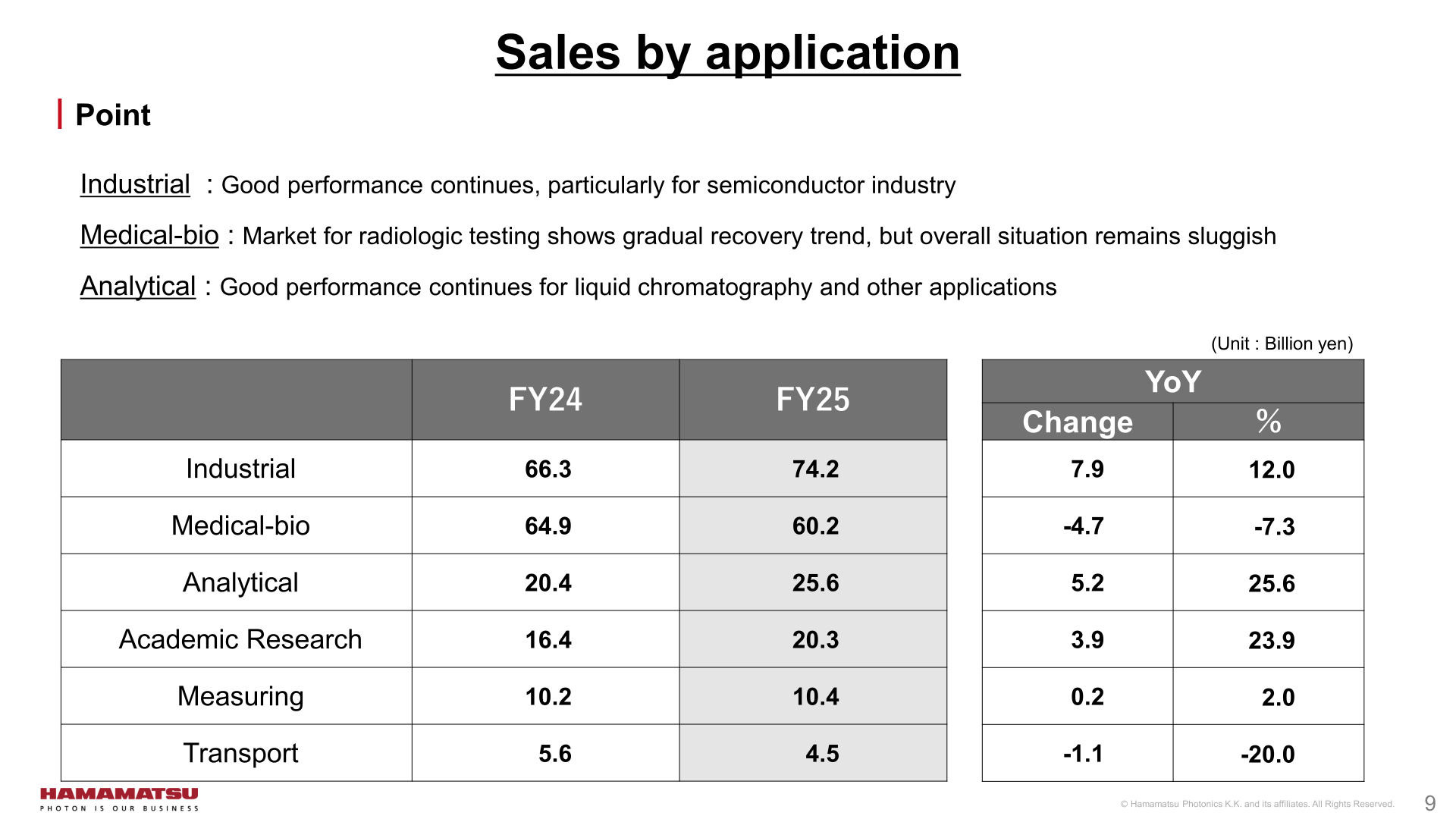 Sales by application for FY25 versus FY24 with commentary on industrial, medical-bio, and analytical applications