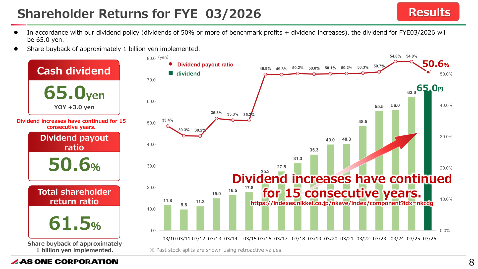 Shareholder returns for FYE 03/2026 showing a dividend of 65.0 yen and a payout ratio of 50.6%