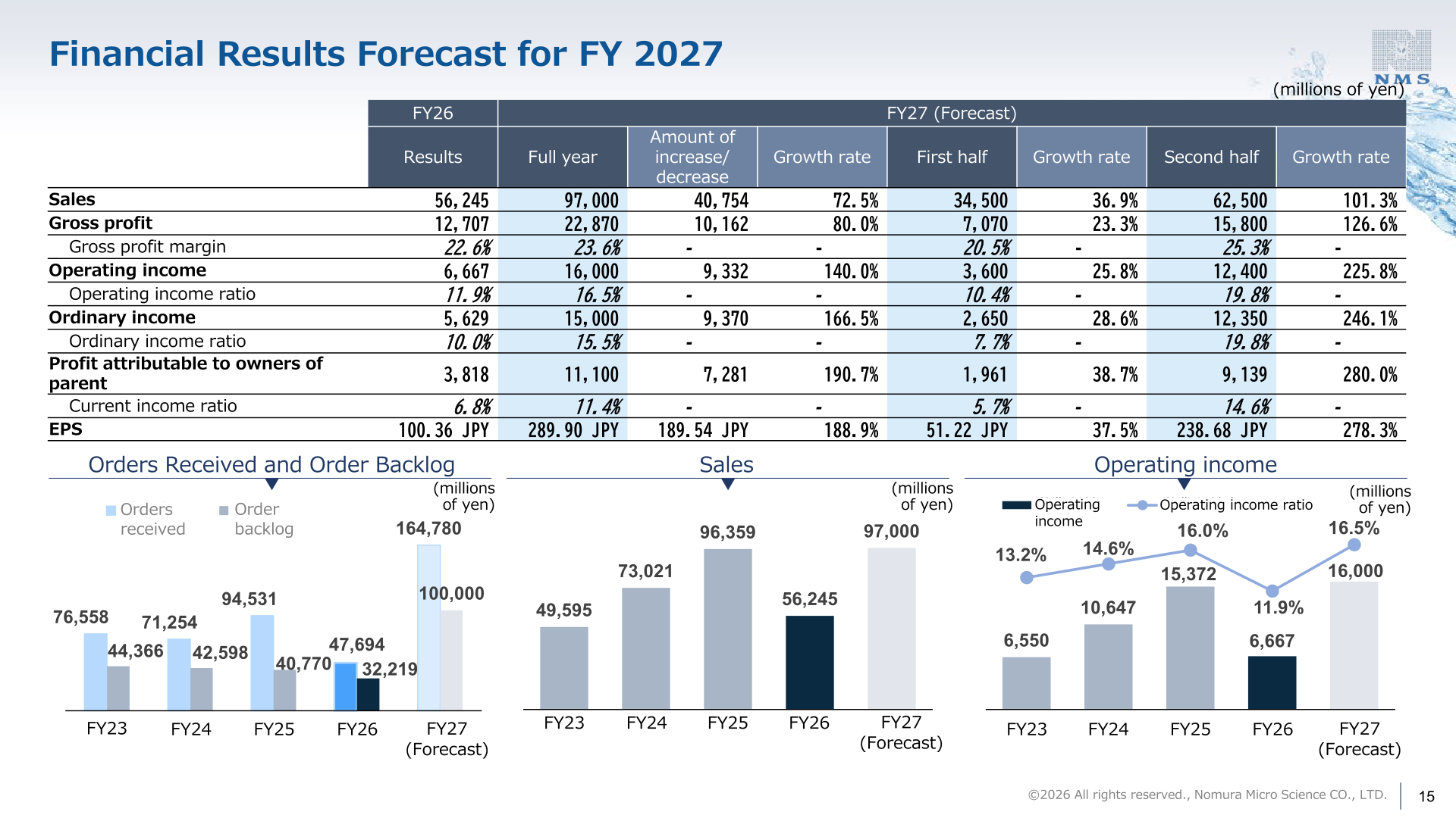 Financial results forecast for FY 2027 with sales, operating income and order trends