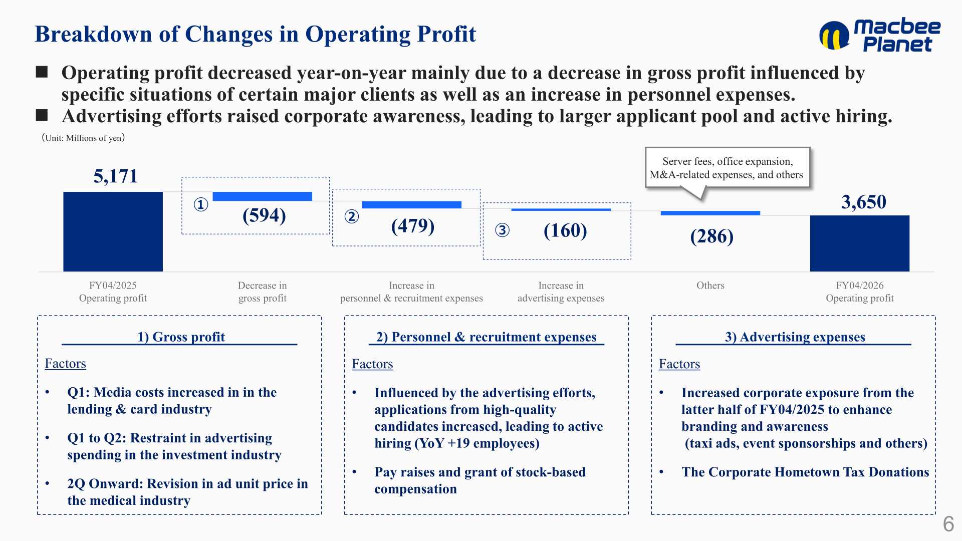 Waterfall chart bridging operating profit from 5,171 million yen in FY04/2025 to 3,650 million yen in FY04/2026