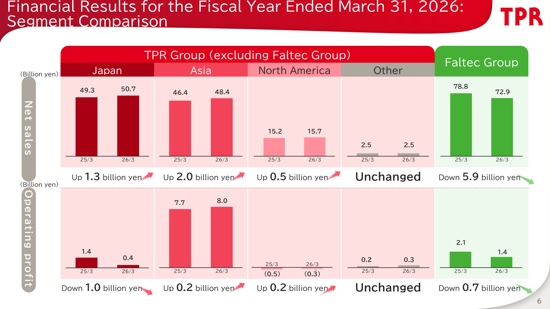 Segment comparison of net sales and operating profit for the TPR Group (Japan, Asia, North America, Other) and the Faltec Group